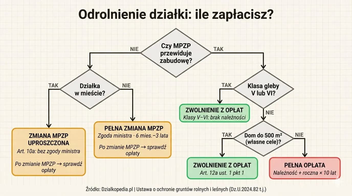 Schemat decyzyjny kosztów odrolnienia: MPZP, klasa gleby V-VI, dom do 500 m², zwolnienia z opłat, ścieżka do pełnej opłaty