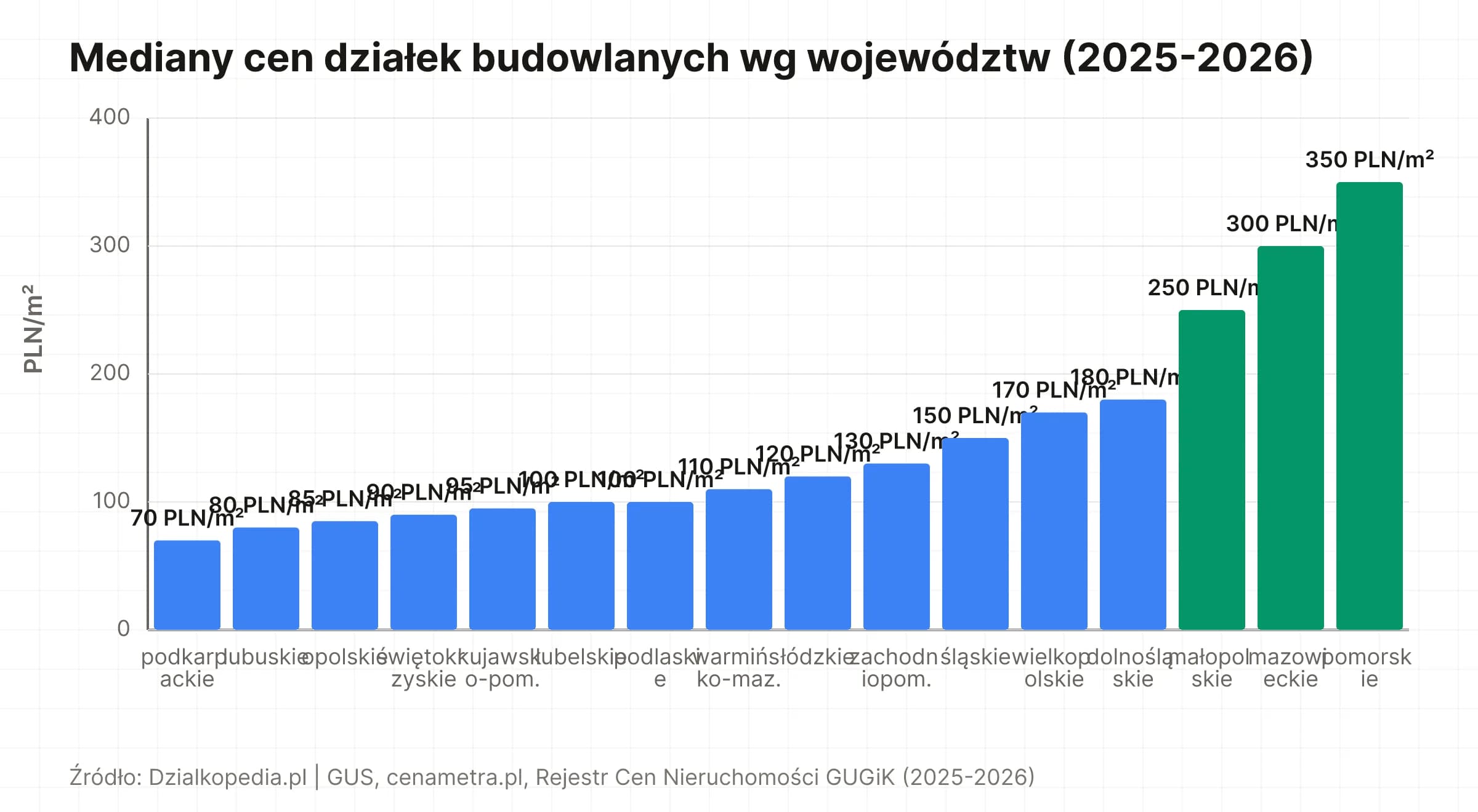 Wykres słupkowy: mediany cen działek budowlanych w 16 województwach