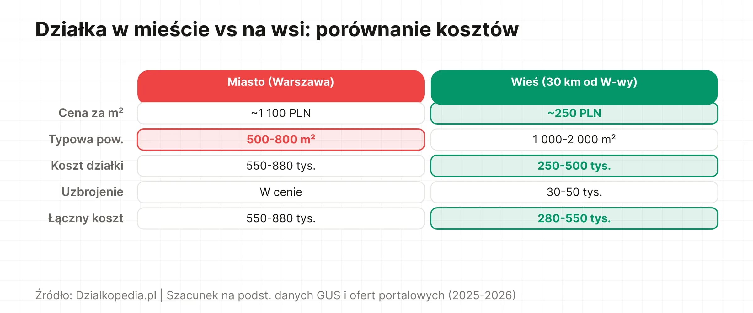 Porównanie: działka w Warszawie 550–880 tys. vs 30 km od miasta 280–550 tys. PLN