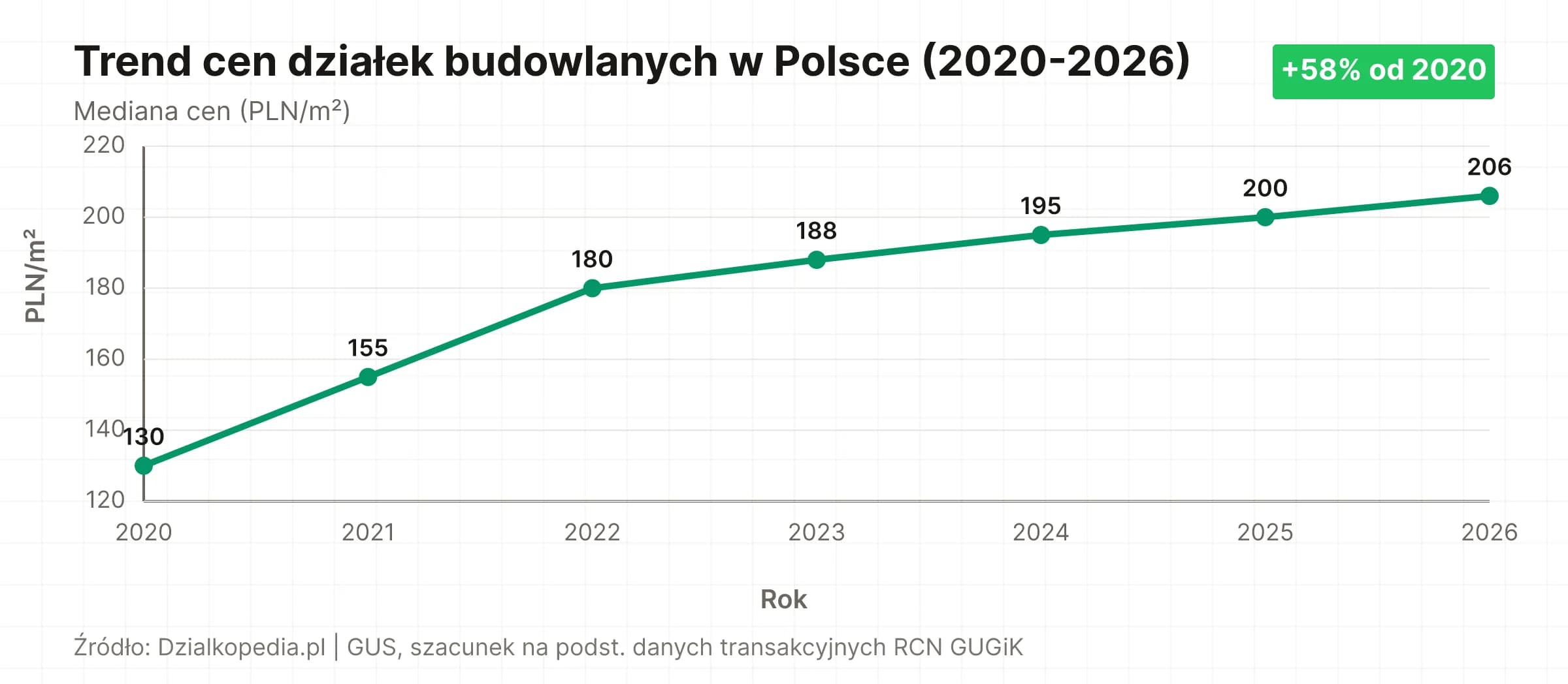 Wykres liniowy: trend cen działek budowlanych w Polsce 2020–2026, wzrost z 130 do 206 PLN/m²