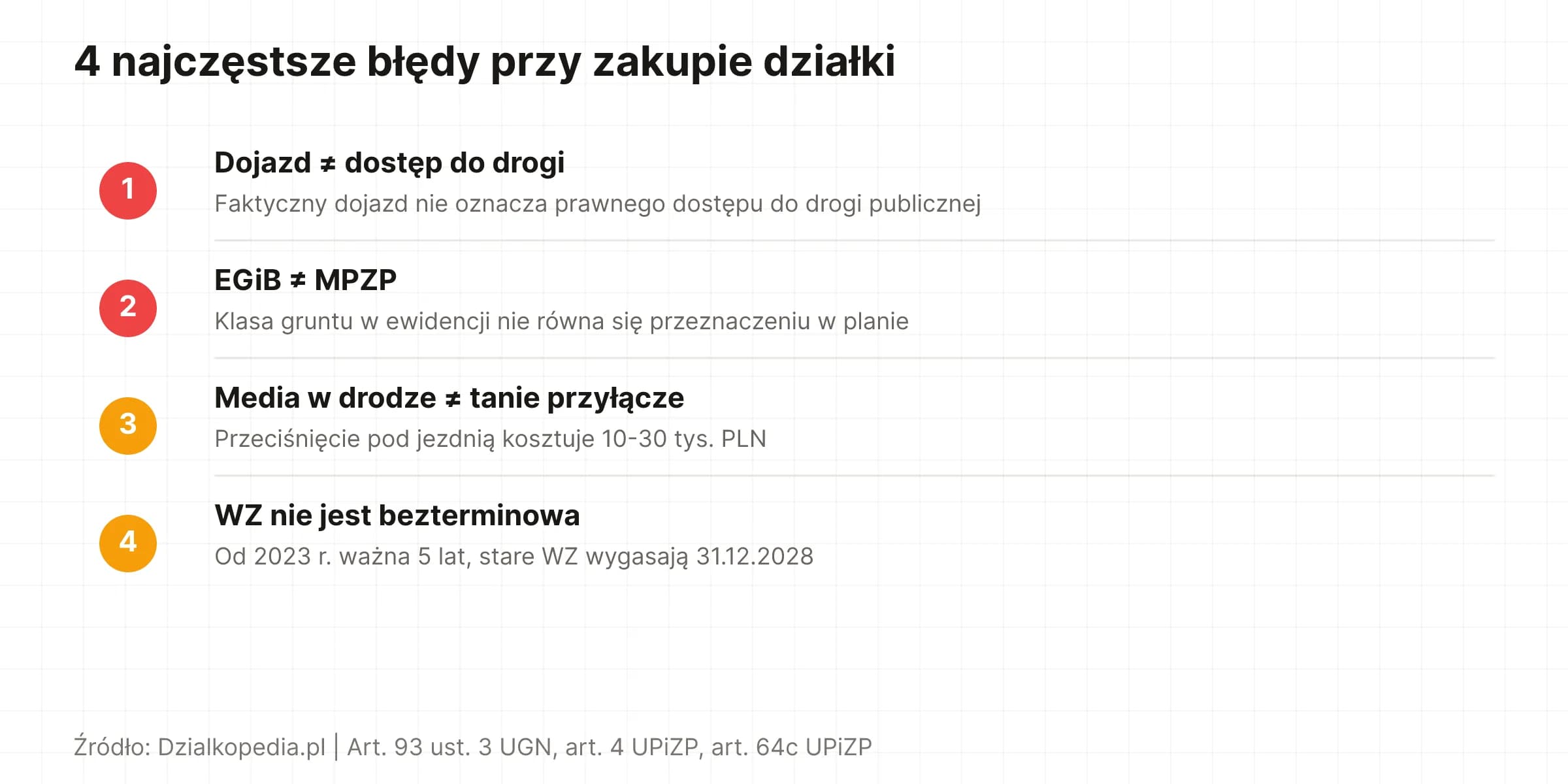 4 najczęstsze błędy przy zakupie działki: dostęp do drogi, klasyfikacja EGiB vs MPZP, media w drodze, ważność WZ