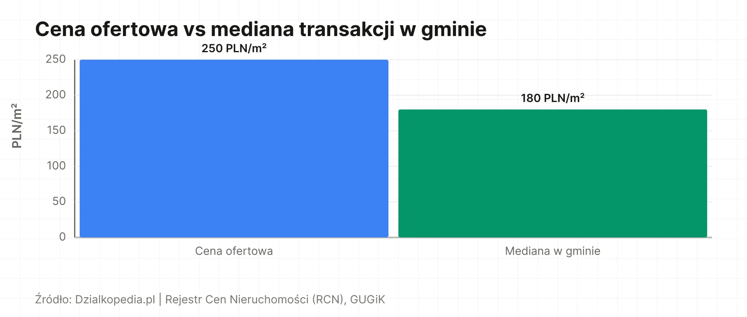 Wykres: cena ofertowa 250 PLN/m² vs średnia ucinana 180 PLN/m²