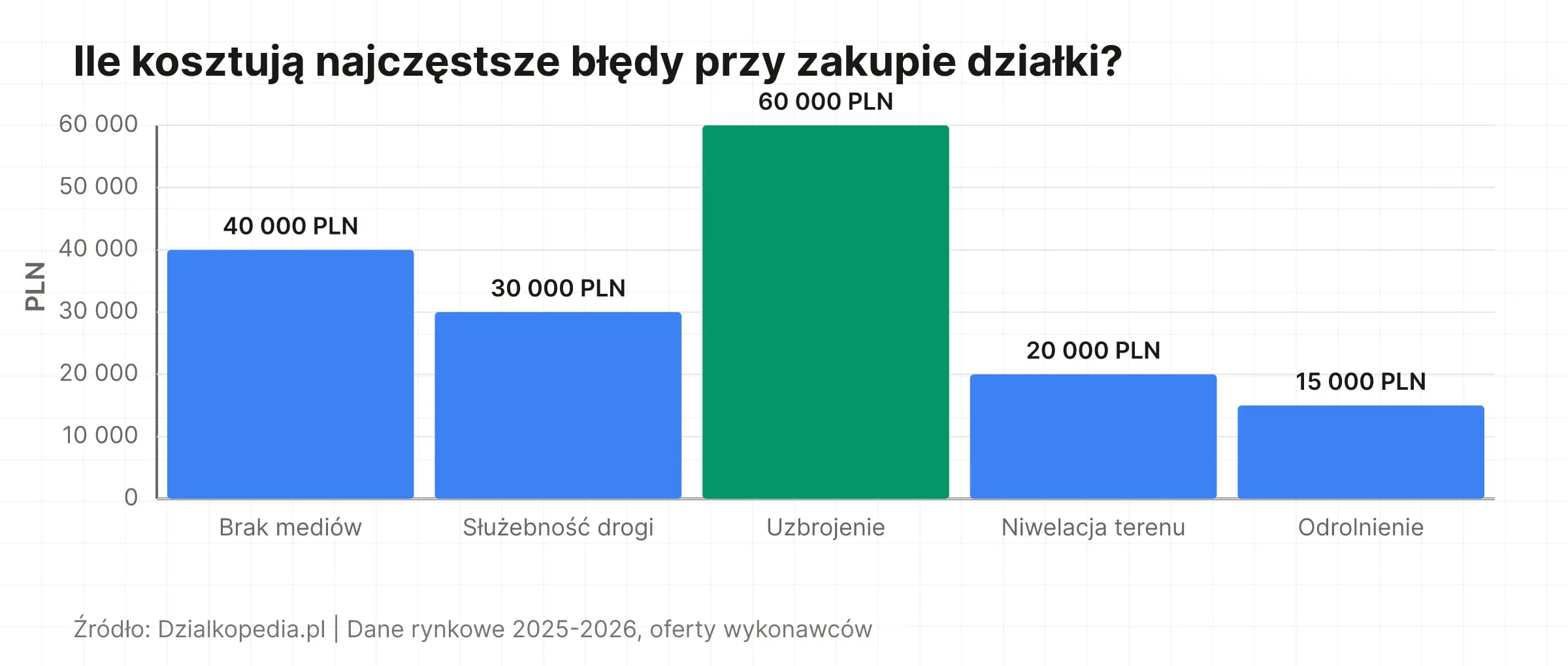 Wykres: koszty najczęstszych błędów przy zakupie działki - uzbrojenie do 60 tys. PLN