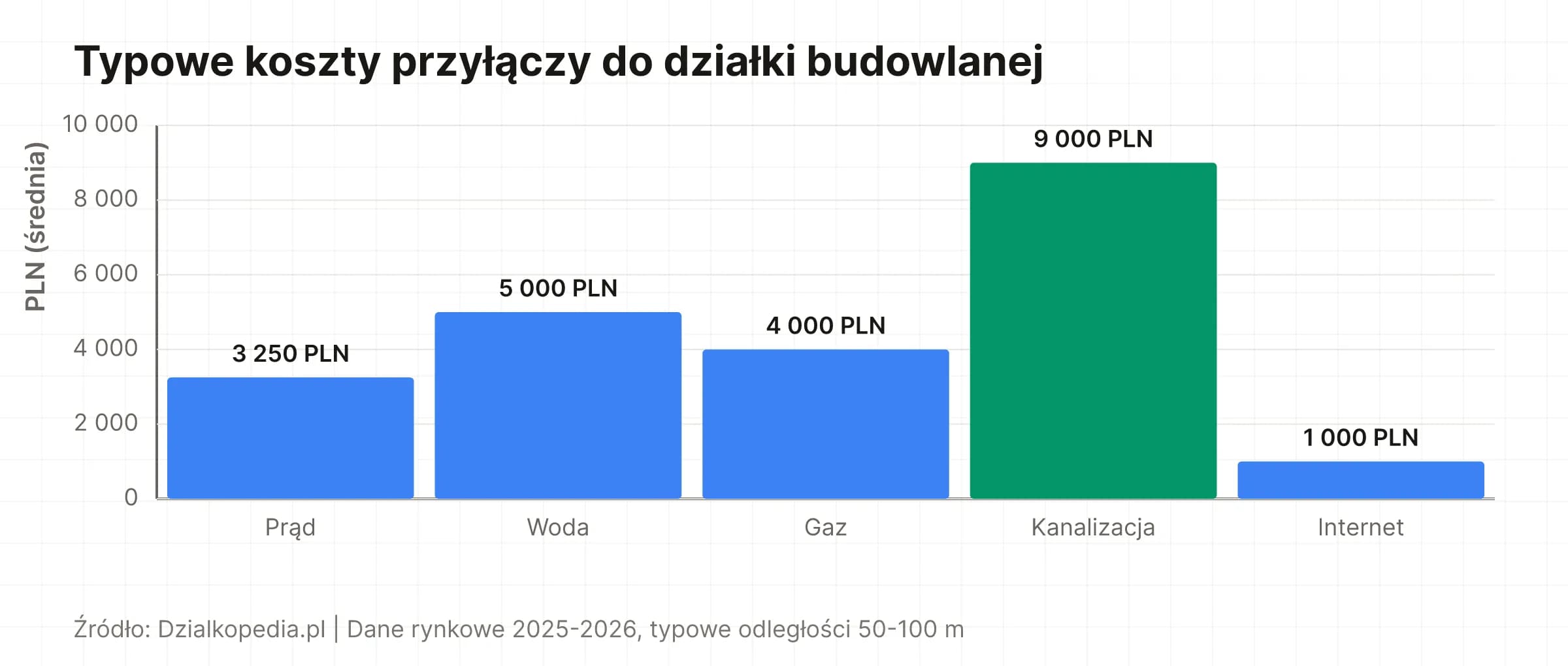 Wykres: typowe koszty przyłączy - prąd 1500-5000 PLN, woda 2000-8000 PLN, gaz 2000-6000 PLN, kanalizacja 3000-15000 PLN