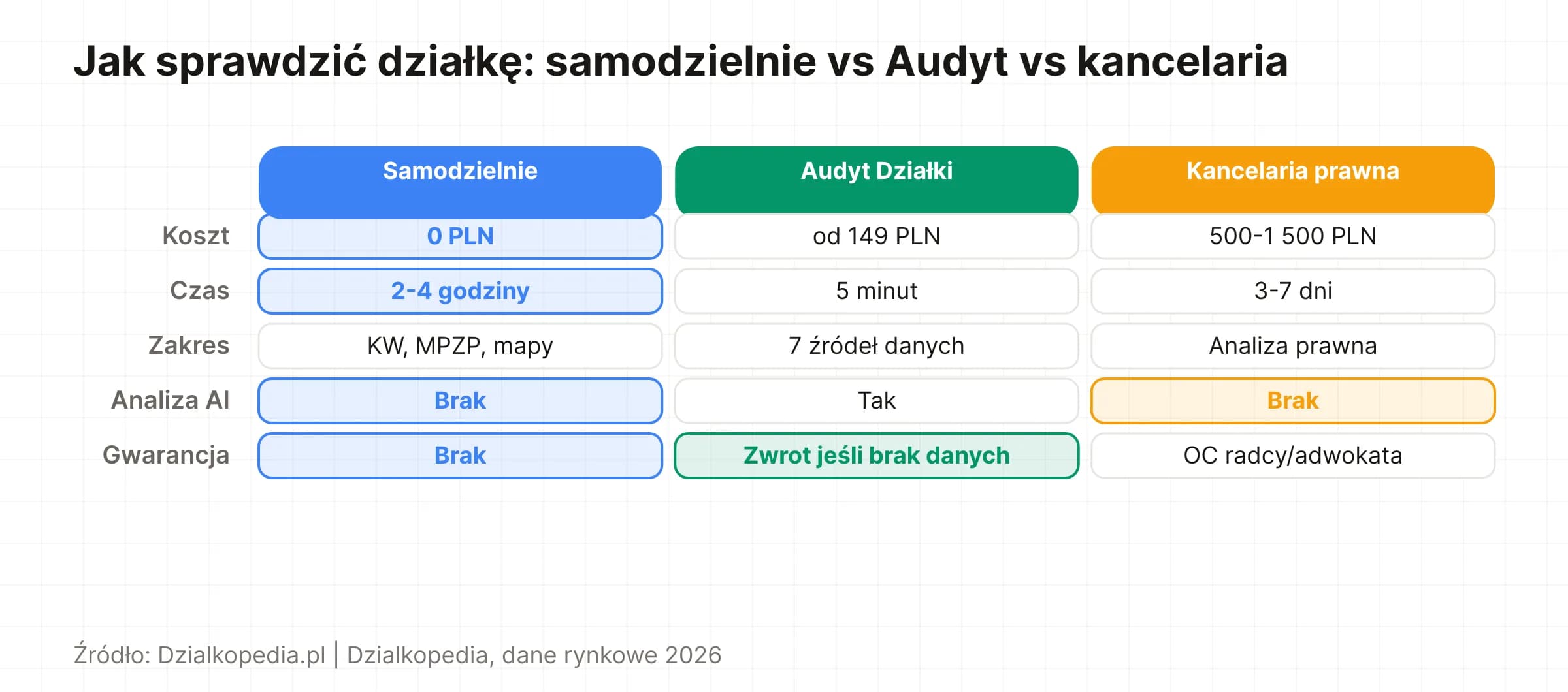 Porównanie metod sprawdzenia działki: samodzielnie (0 PLN), kancelaria (500-1500 PLN)