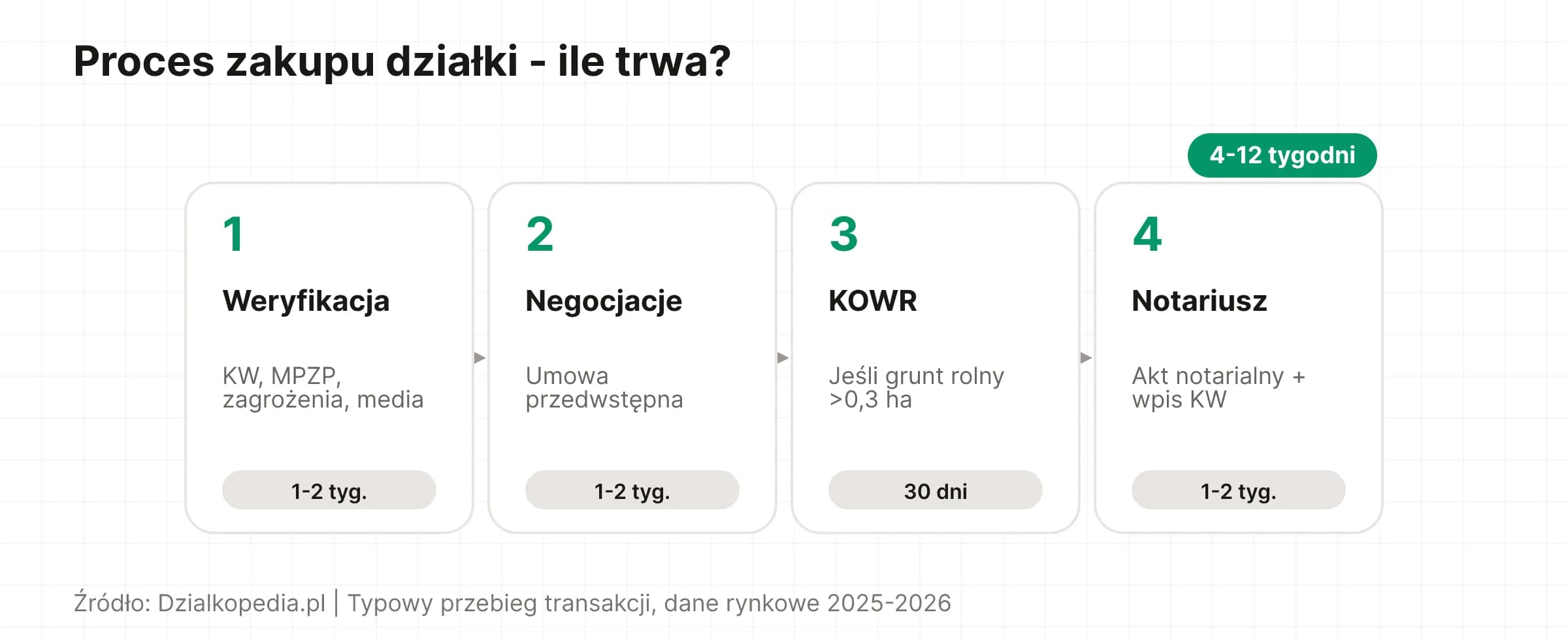 Oś czasu procesu zakupu działki: od weryfikacji stanu prawnego przez negocjacje i umowę warunkową do aktu notarialnego