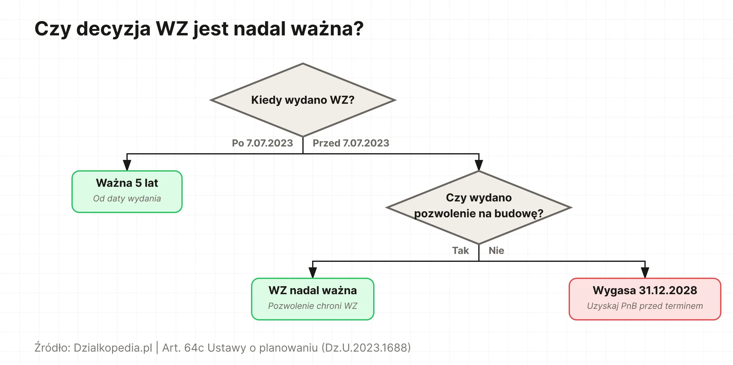 Drzewo decyzyjne: ważność decyzji WZ zależy od daty uprawomocnienia i czy uzyskano pozwolenie na budowę
