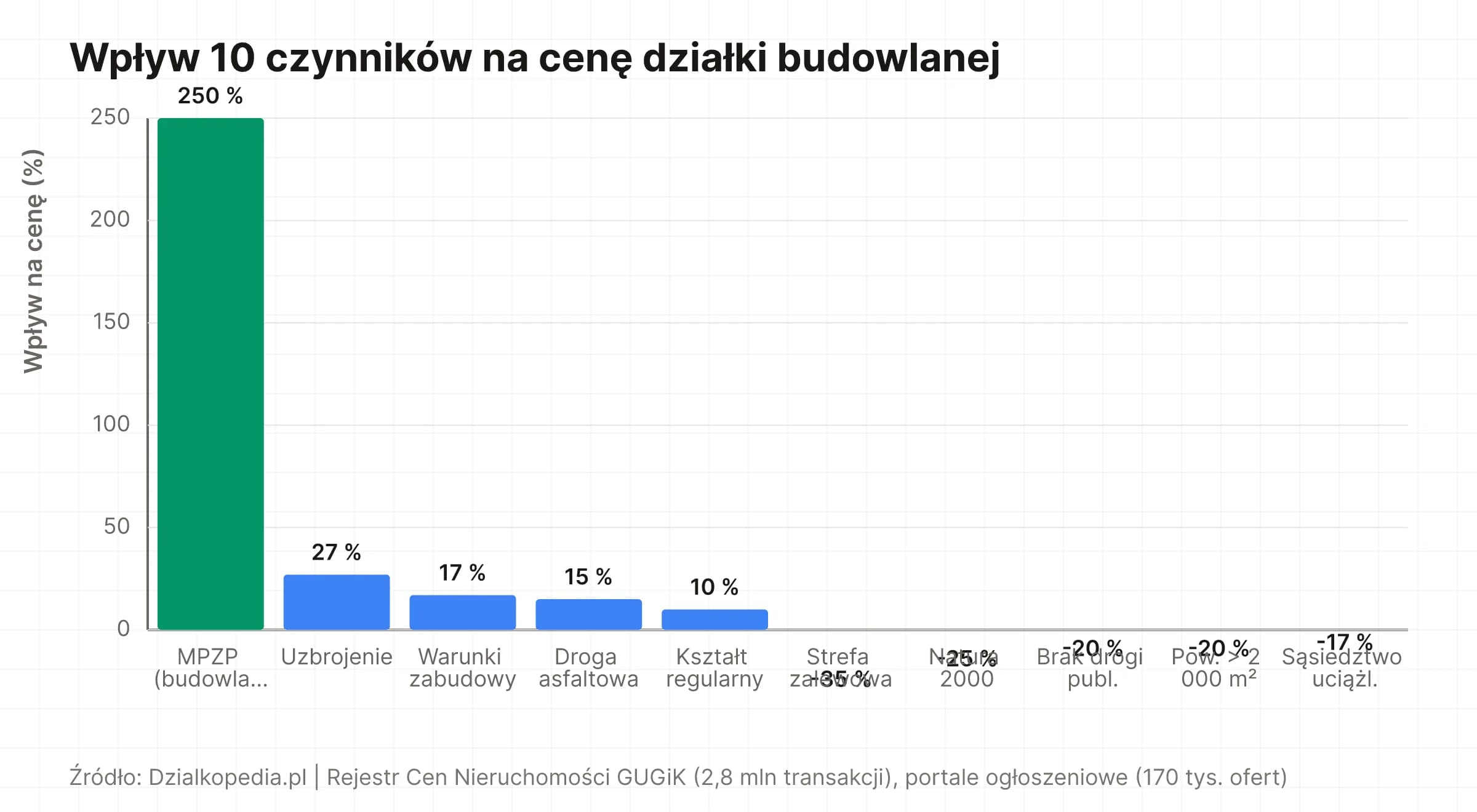 Wykres: wpływ 7 czynników na cenę działki – od lokalizacji i MPZP po kształt i otoczenie