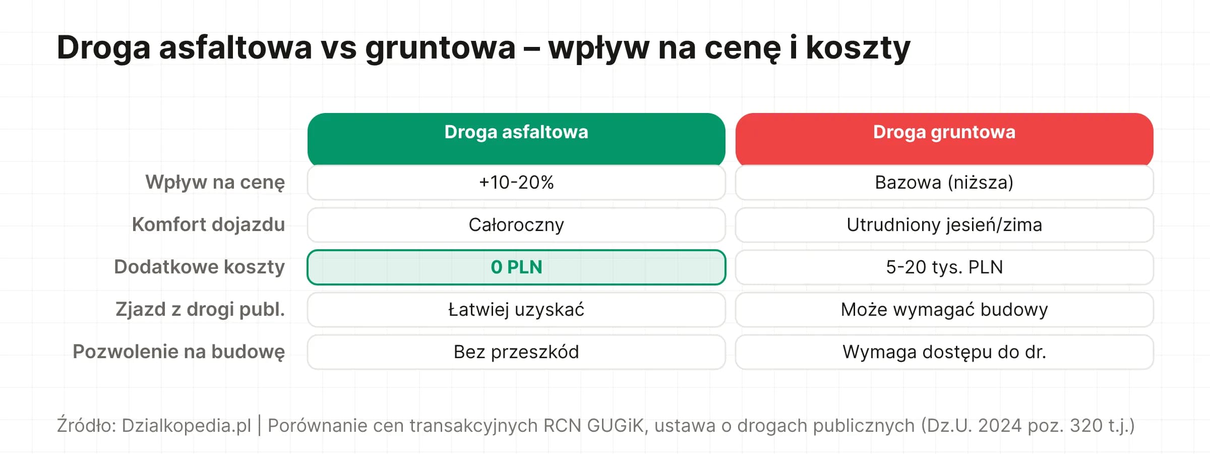 Porównanie: droga asfaltowa daje +10–20% do ceny działki vs droga gruntowa z dodatkowymi kosztami
