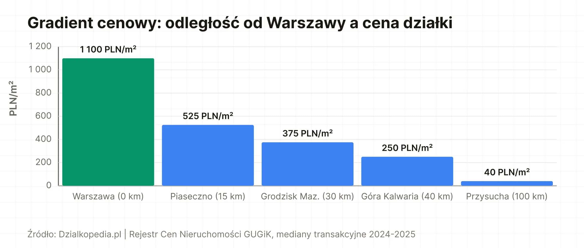 Wykres słupkowy: cena działki maleje z 1 100 PLN/m² w Warszawie do 40 PLN/m² w Przysusze