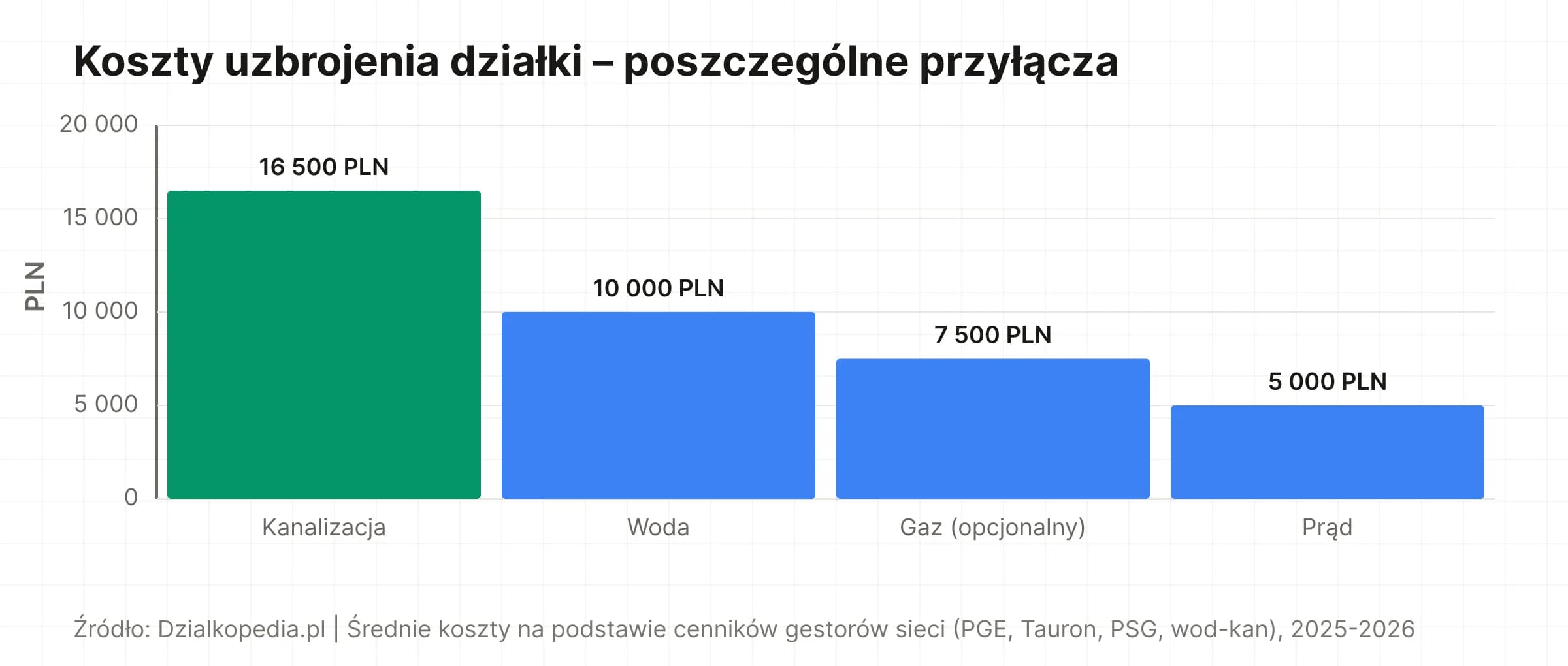 Wykres słupkowy: koszty przyłączy – kanalizacja 16,5 tys., woda 10 tys., gaz 7,5 tys., prąd 5 tys. PLN