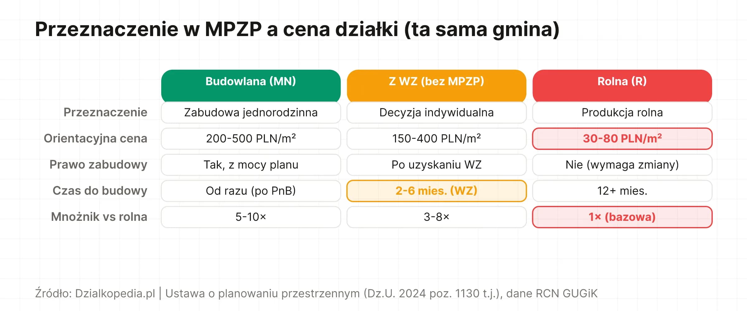 Porównanie: działka budowlana MN 200–500 PLN/m², z WZ 150–400 PLN/m², rolna R 30–80 PLN/m²