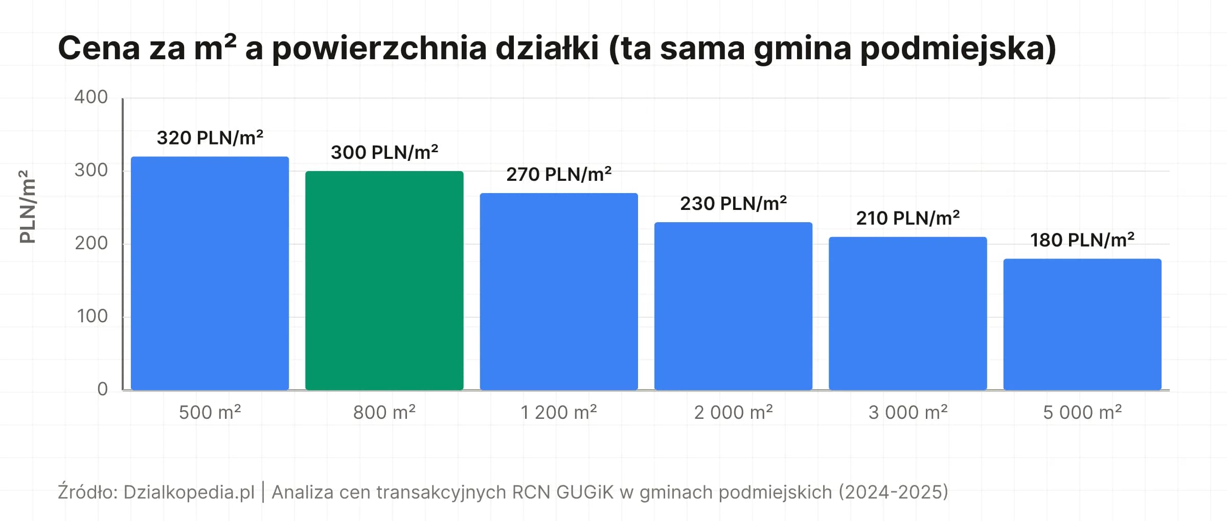 Wykres słupkowy: cena za m² maleje z 320 PLN przy 500 m² do 180 PLN przy 5 000 m²