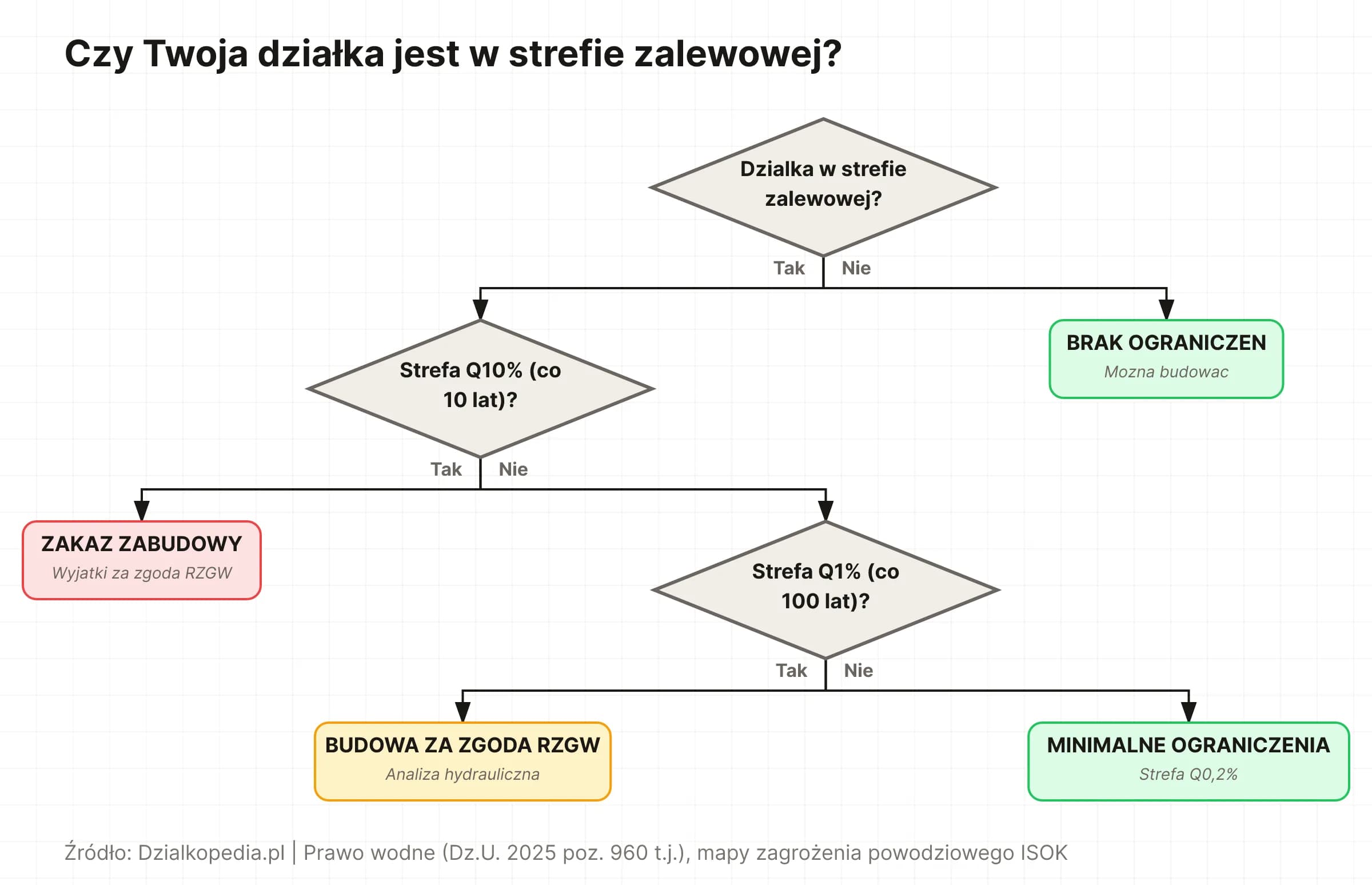 Drzewo decyzyjne: czy działka w strefie zalewowej – sprawdź mapę ISOK, strefę Q10%/Q1%, ograniczenia