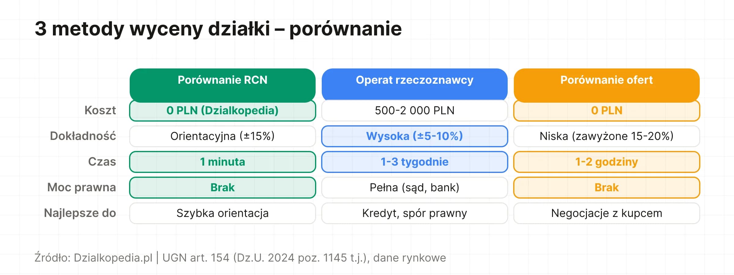Porównanie 3 metod wyceny: porównanie RCN (0 PLN, 1 min), rzeczoznawca (500–2 000 PLN), porównanie ofert