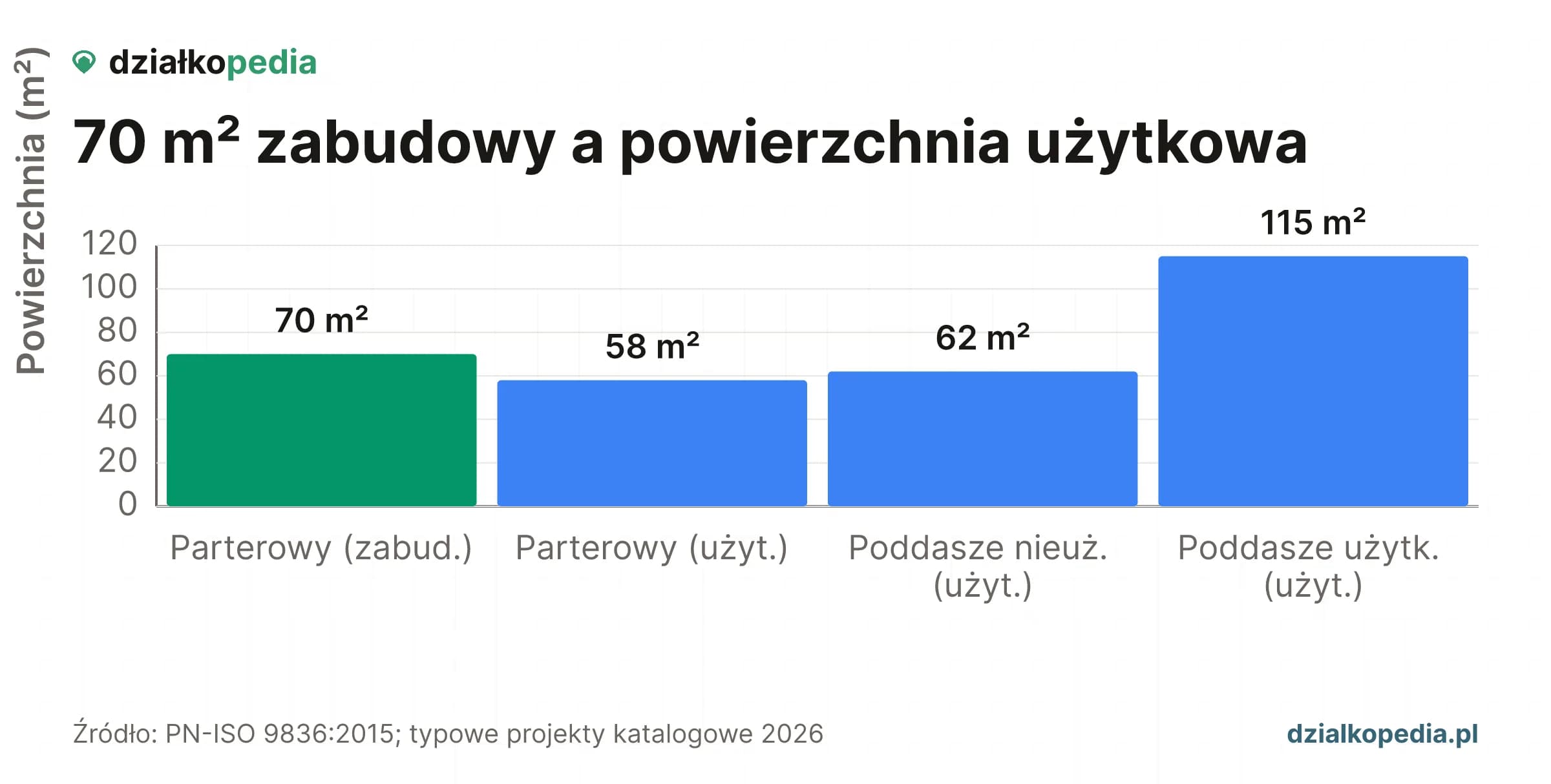 Wykres słupkowy: dom 70 m² zabudowy daje 58–115 m² użytkowej w zależności od układu (parterowy vs poddasze użytkowe)