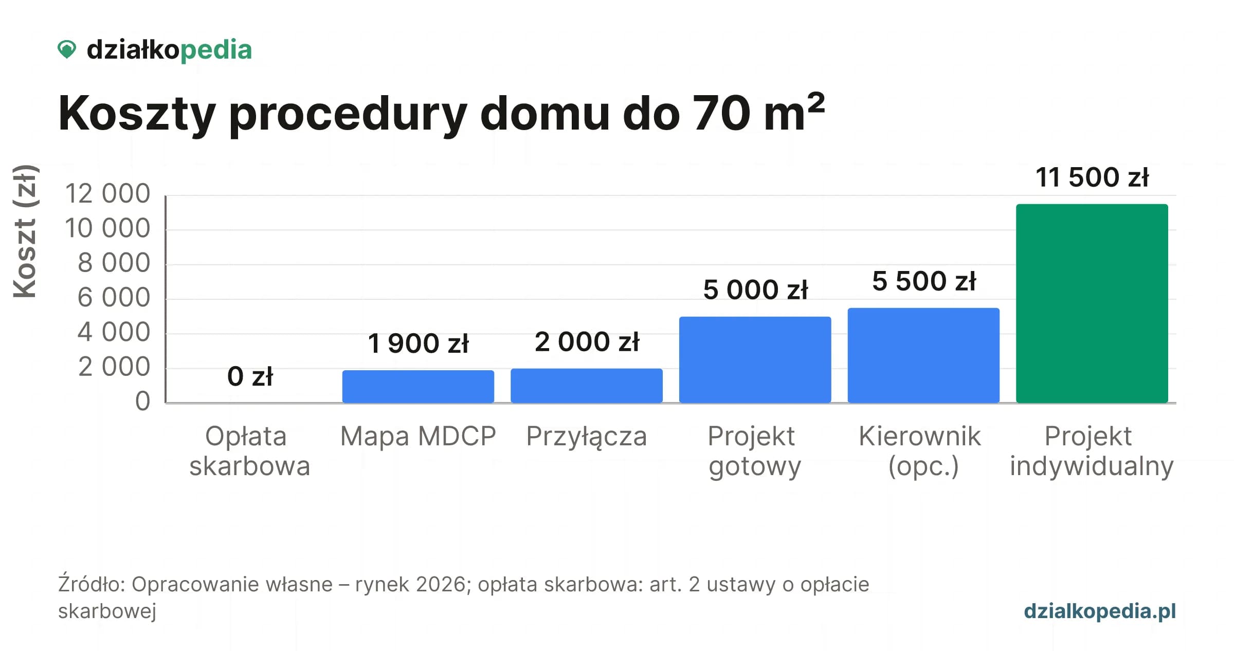 Wykres słupkowy: koszty procedury od 0 PLN (opłata skarbowa) do 11 500 PLN (projekt indywidualny)