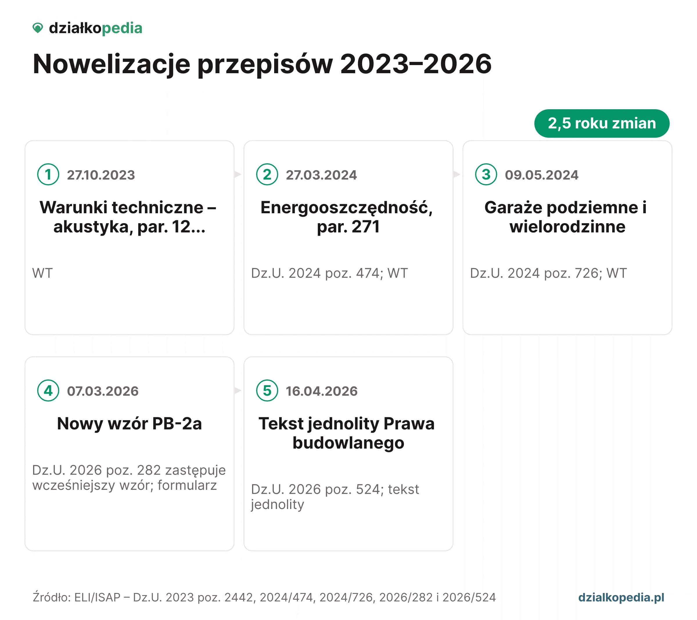 Oś czasu: 5 nowelizacji od 27.10.2023 do 16.04.2026 zmieniających warunki techniczne, wzór PB-2a i t.j. Prawa budowlanego