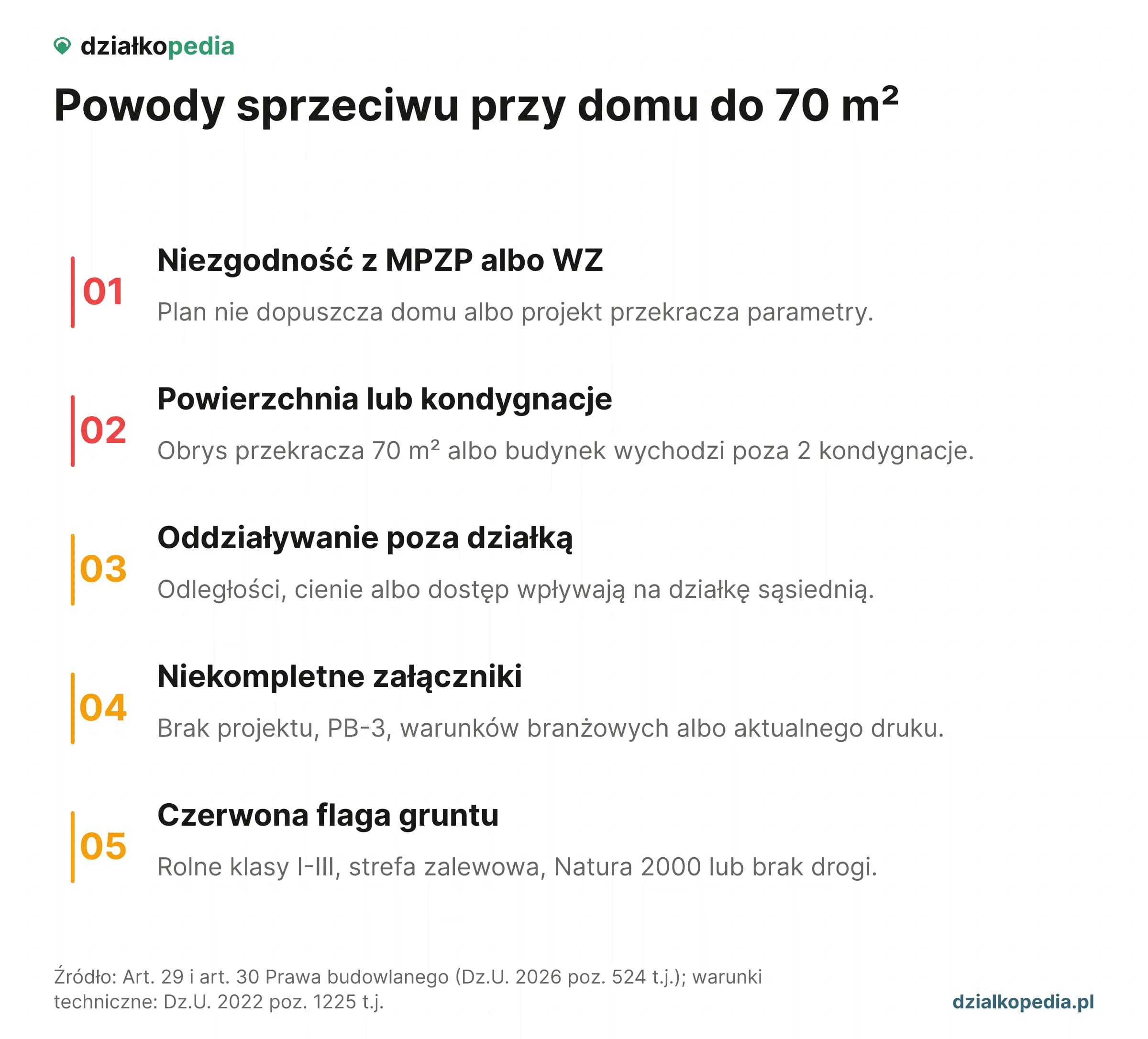 Lista numerowana: 5 powodów sprzeciwu starostwa z severity (MPZP, projekt, wzór PB-2a, obszar oddziaływania, warunki techniczne)