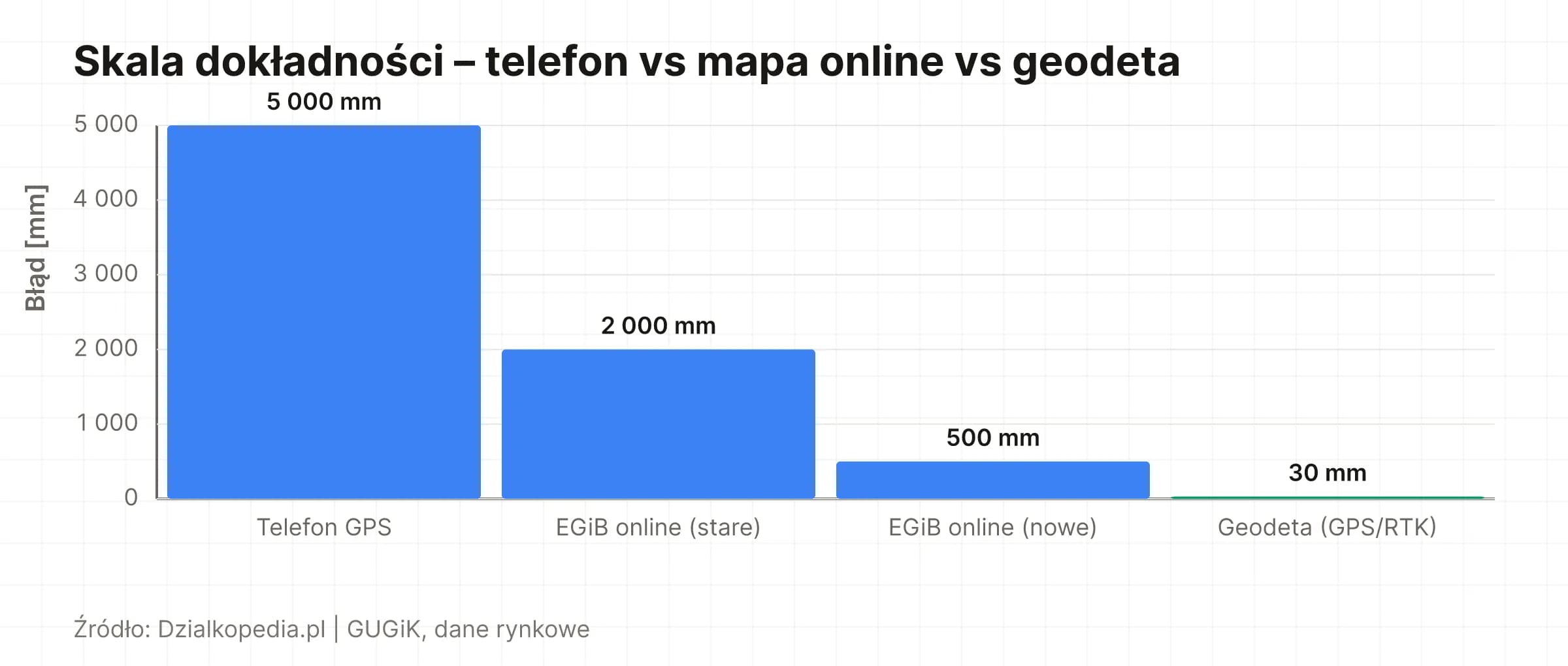 Wykres: błąd pomiaru – telefon GPS ~5 m, EGiB stare ~2 m, EGiB nowe ~0,5 m, geodeta ~3 cm