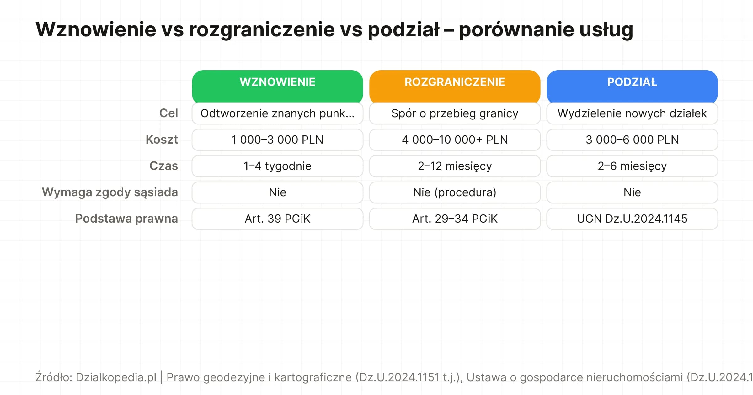 Porównanie trzech usług geodezyjnych: wznowienie (1–3 tys. PLN), rozgraniczenie (4–10+ tys. PLN), podział (3–6 tys. PLN)