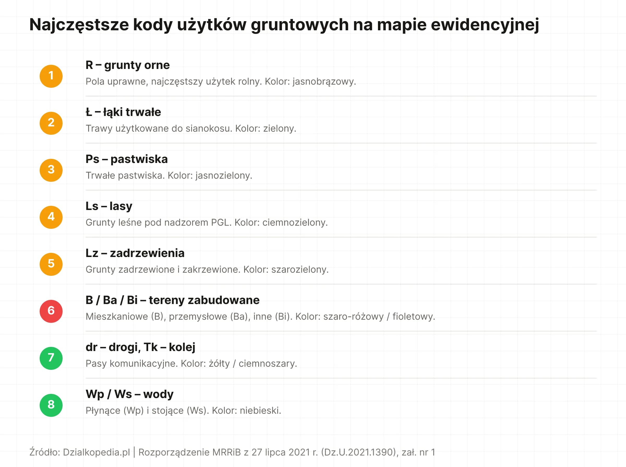 Legenda: kody użytków gruntowych – R, Ł, Ps, Ls, Lz, B, dr, Wp – z opisem i kolorem.