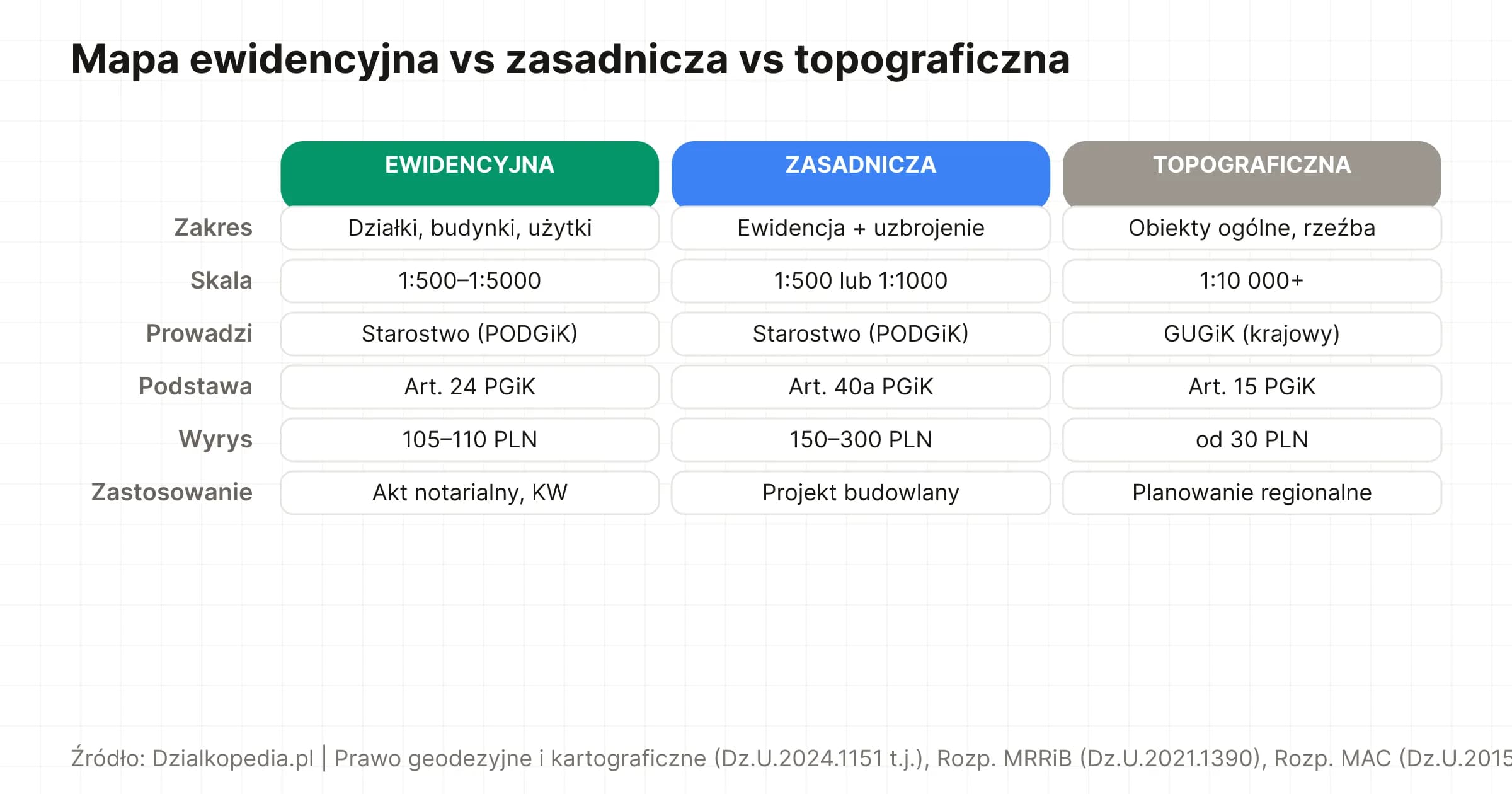 Porównanie trzech map: ewidencyjna (działki/budynki/użytki), zasadnicza (+uzbrojenie), topograficzna (GUGiK, cele ogólne).