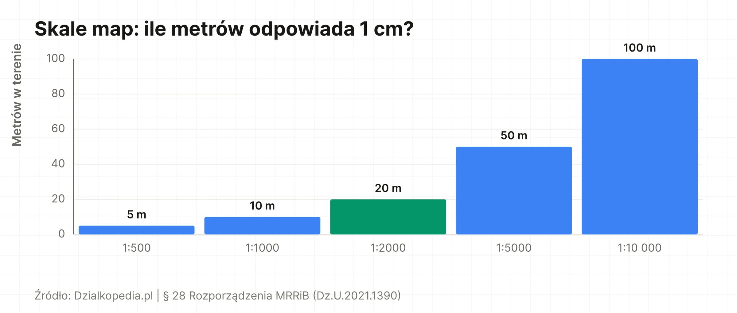 Wykres: 1 cm na mapie 1:500 = 5 m, 1:1000 = 10 m, 1:2000 = 20 m, 1:5000 = 50 m, 1:10 000 = 100 m w terenie.