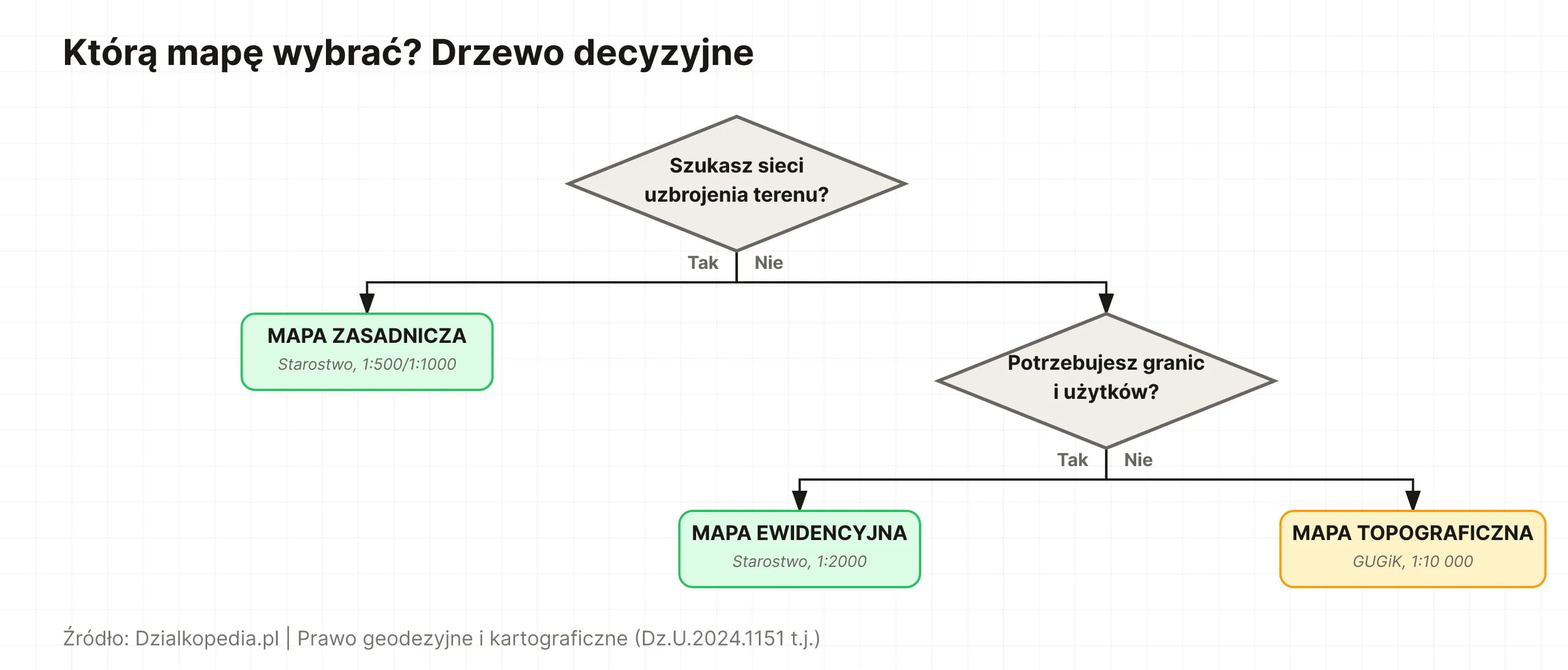 Drzewo decyzyjne: uzbrojenie → zasadnicza, granice działki → ewidencyjna, cele ogólne → topograficzna.
