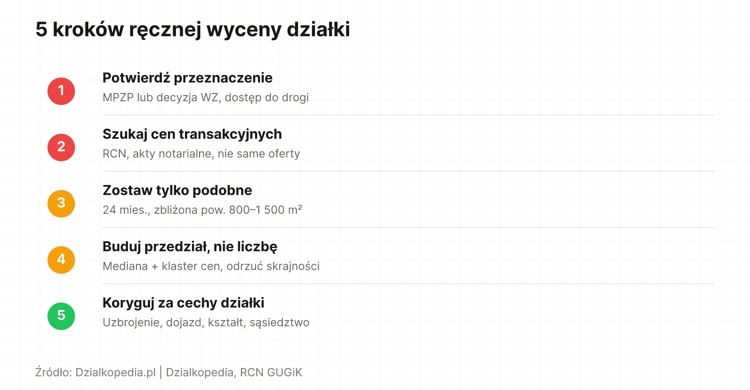 Lista 5 kroków ręcznej wyceny działki budowlanej