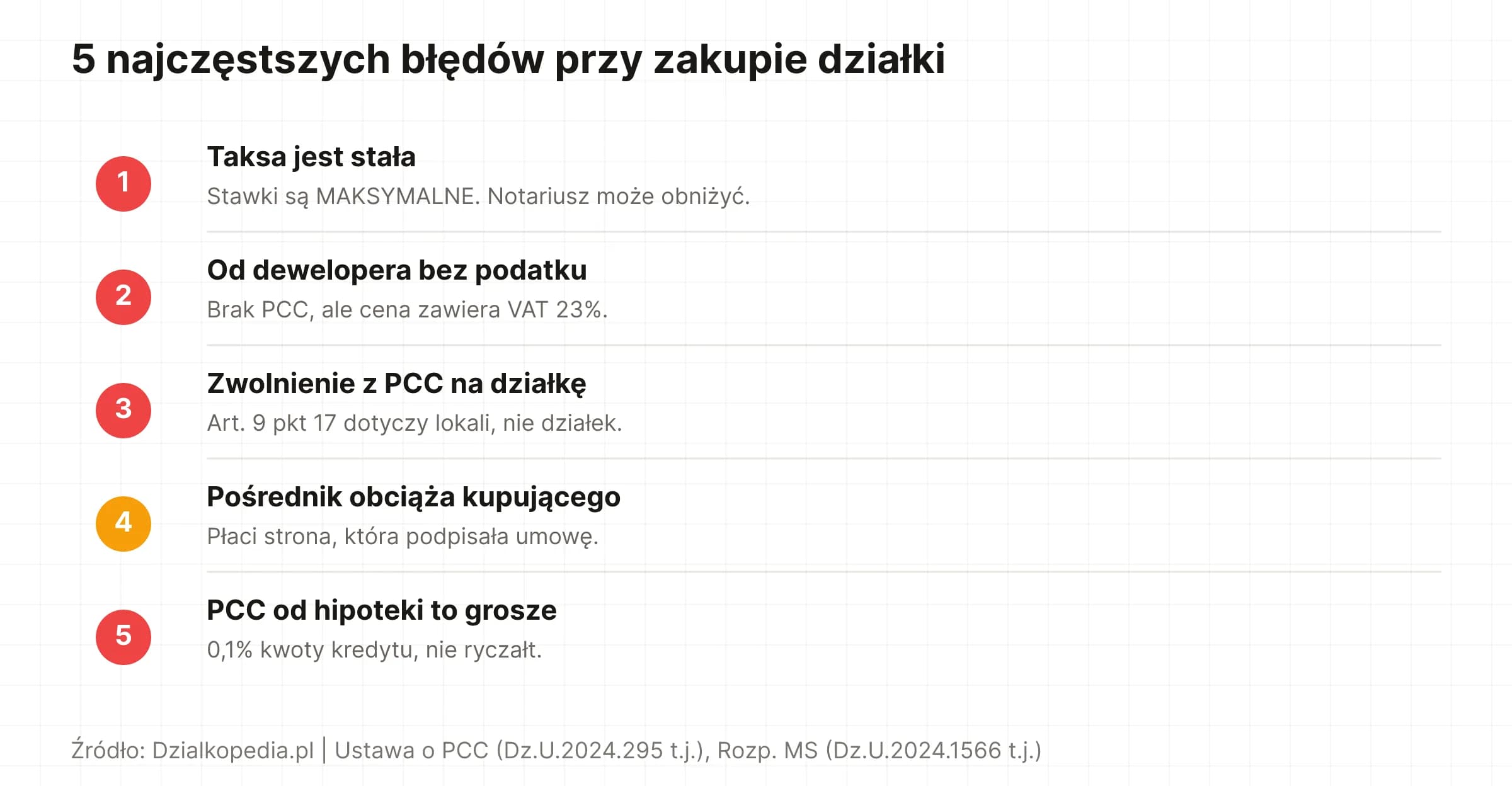 Lista 5 najczęstszych błędów przy zakupie działki z podstawą prawną