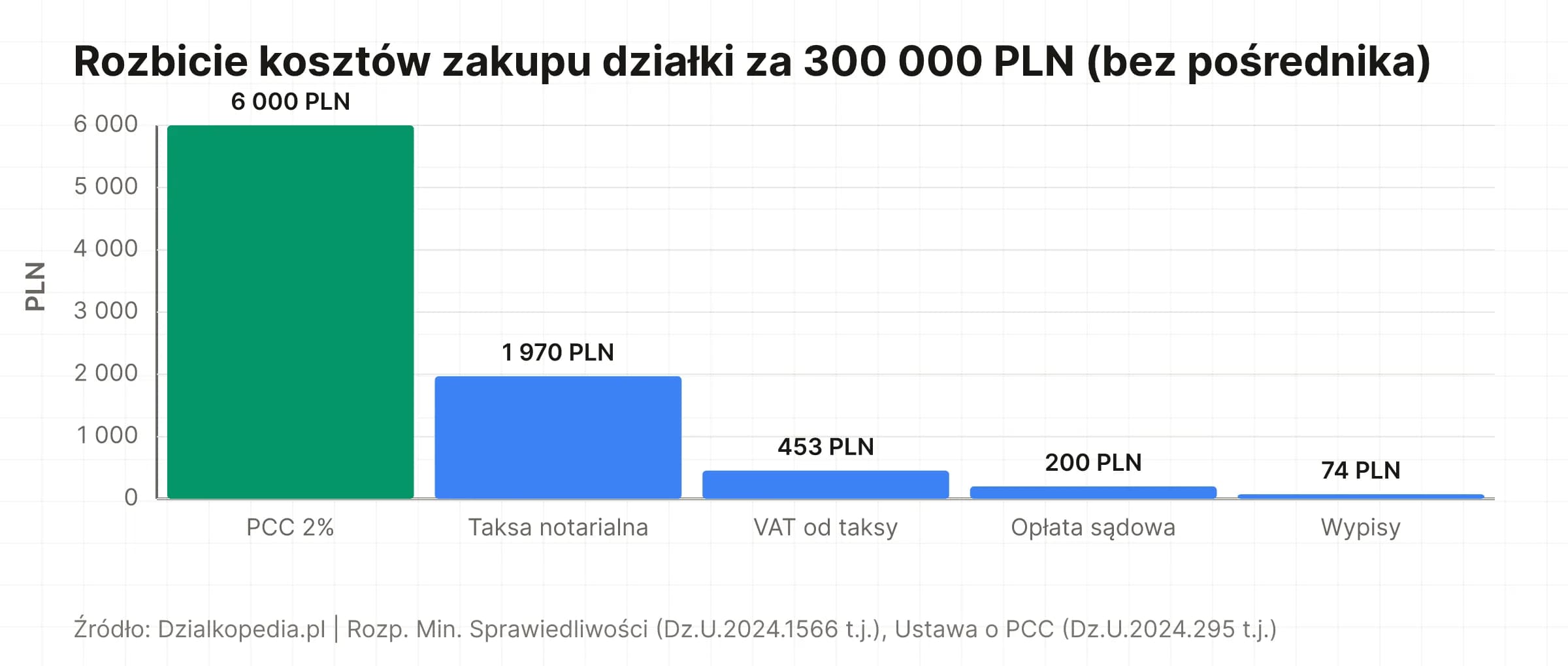 Wykres słupkowy: rozbicie kosztów zakupu działki za 300 000 PLN na PCC, taksę, VAT, opłatę sądową i wypisy