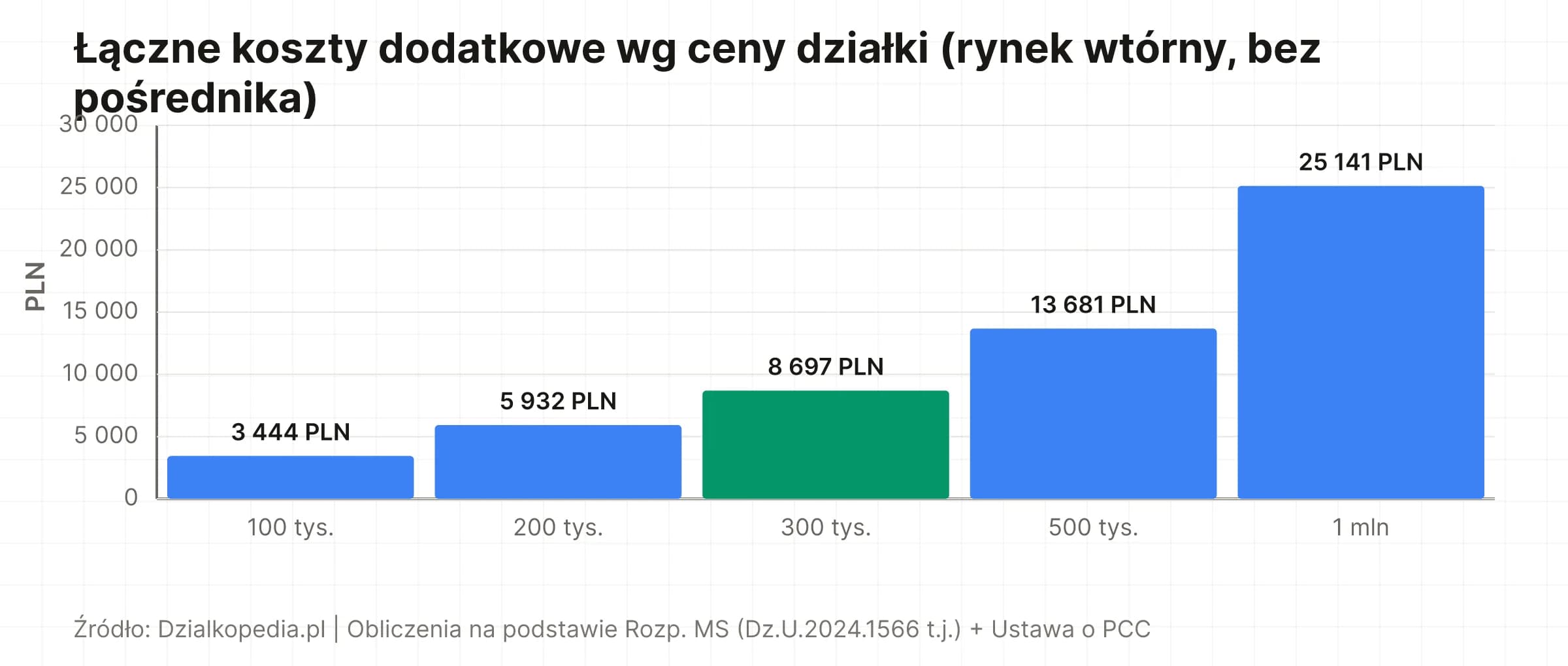 Wykres słupkowy: łączne koszty zakupu działki od 100 tys. do 1 mln PLN