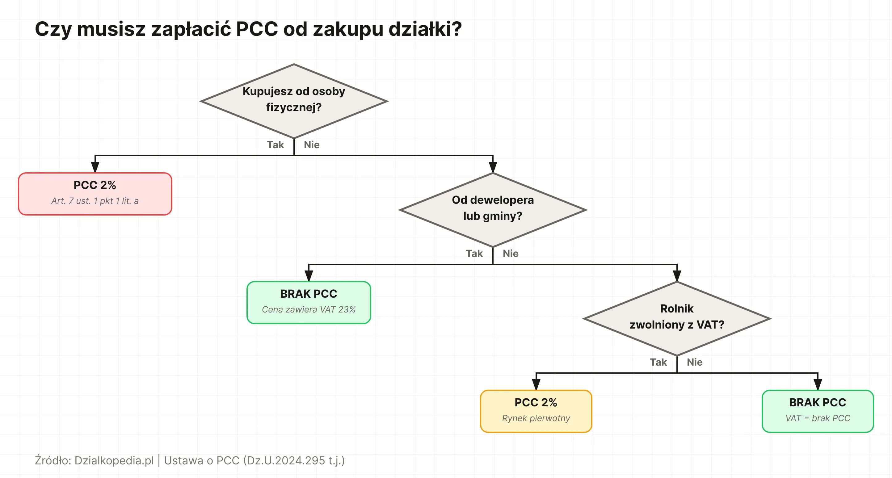 Drzewo decyzyjne: czy musisz zapłacić PCC od zakupu działki