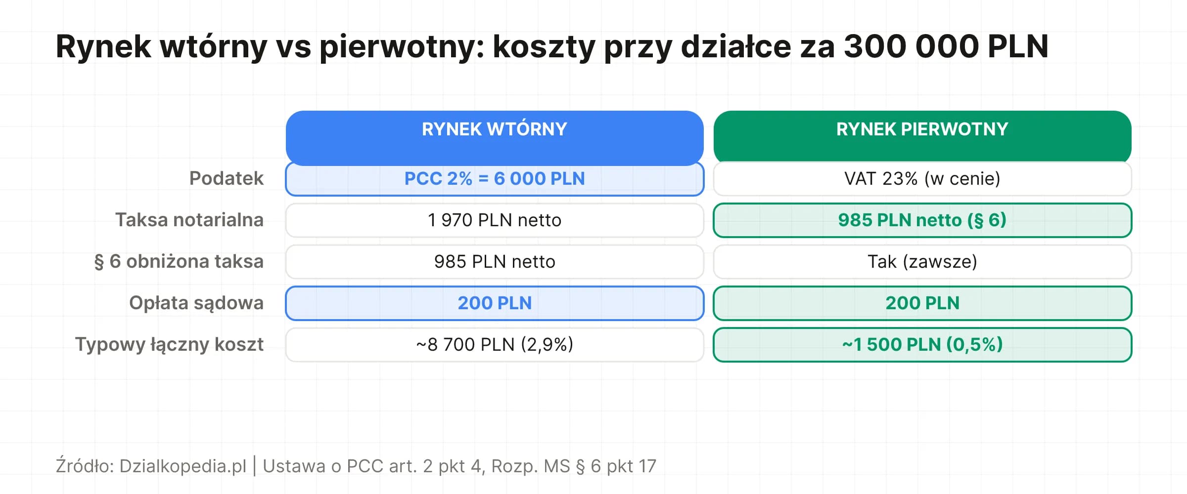 Porównanie kosztów zakupu działki na rynku wtórnym i pierwotnym