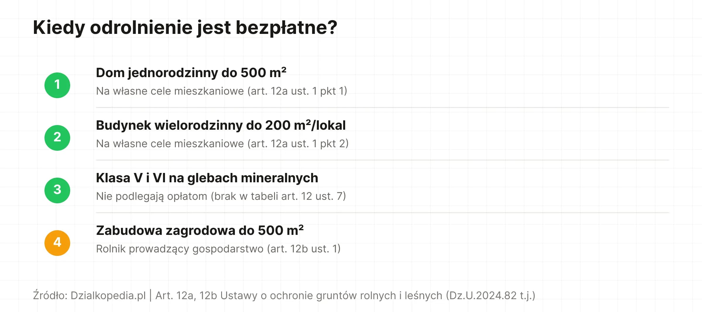 Lista 4 przypadków, kiedy odrolnienie działki jest bezpłatne