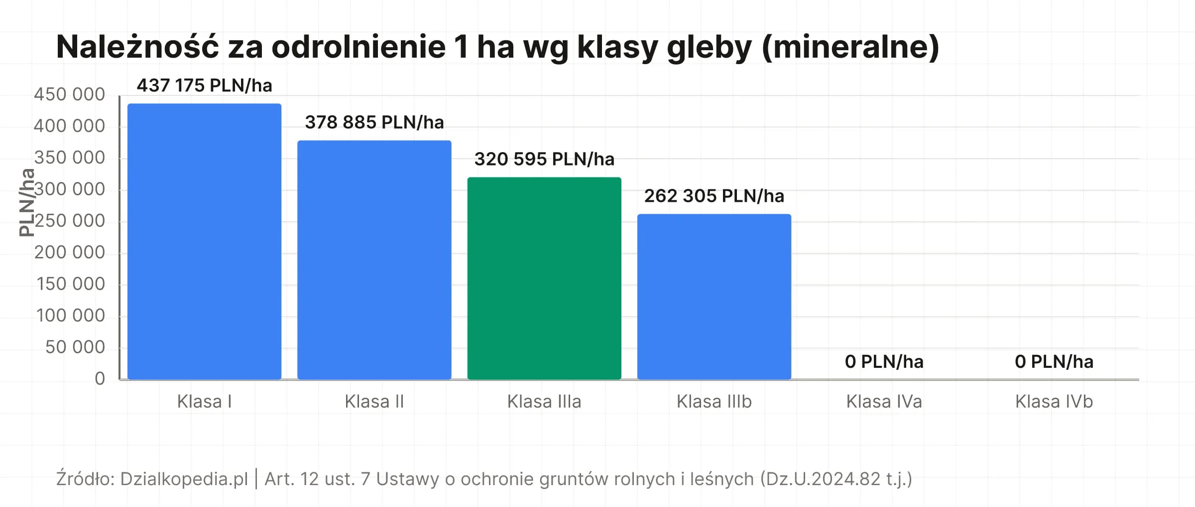 Wykres słupkowy: należność za odrolnienie 1 ha wg klasy bonitacyjnej gleby mineralnej