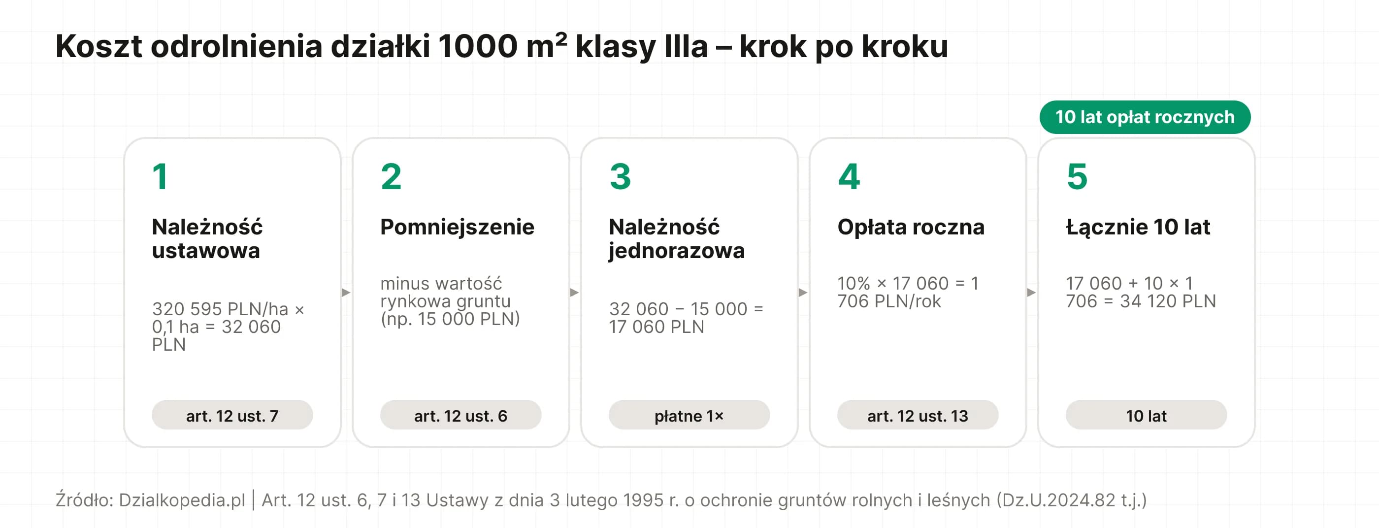Diagram krok po kroku: koszt odrolnienia działki 1000 m² klasy IIIa – 32 060 PLN minus wartość rynkowa, opłata roczna 10% przez 10 lat, łącznie 34 120 PLN.