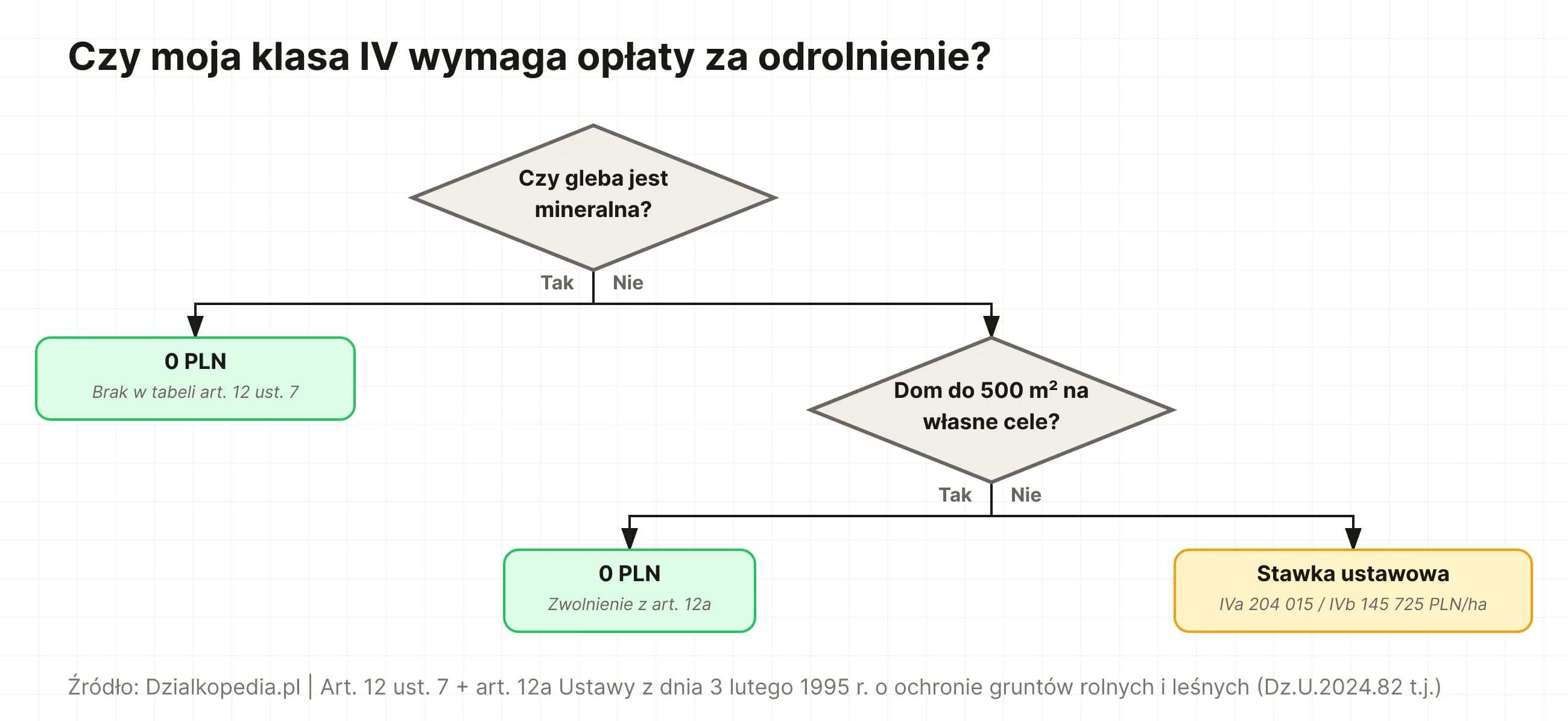 Drzewo decyzyjne: czy klasa IV wymaga opłaty? Mineralna – 0 PLN. Organiczna z domem do 500 m² – 0 PLN. Inne – stawka ustawowa.