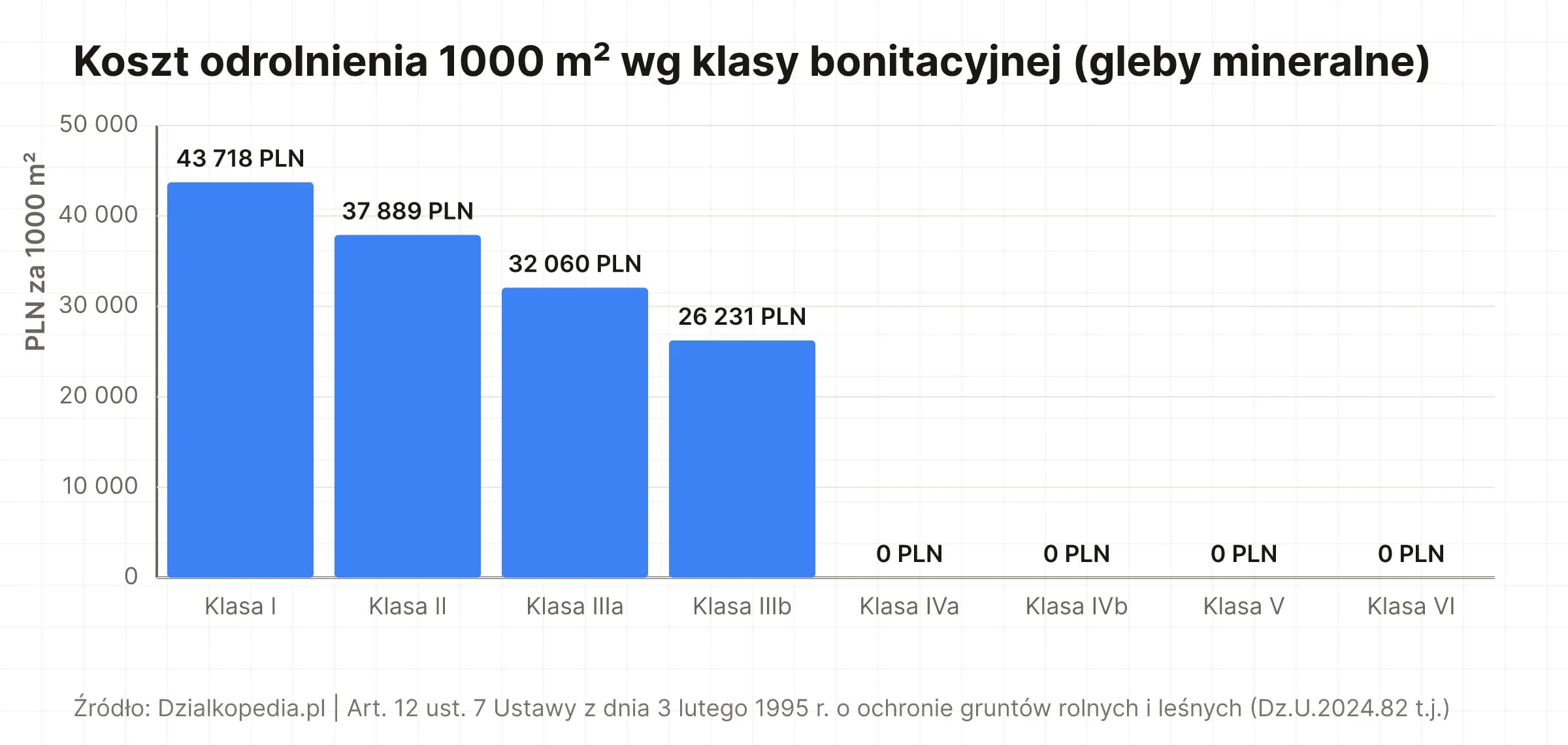 Wykres słupkowy: koszt odrolnienia 1000 m² wg klasy gleby mineralnej. Klasa IVa, IVb, V i VI – 0 PLN.