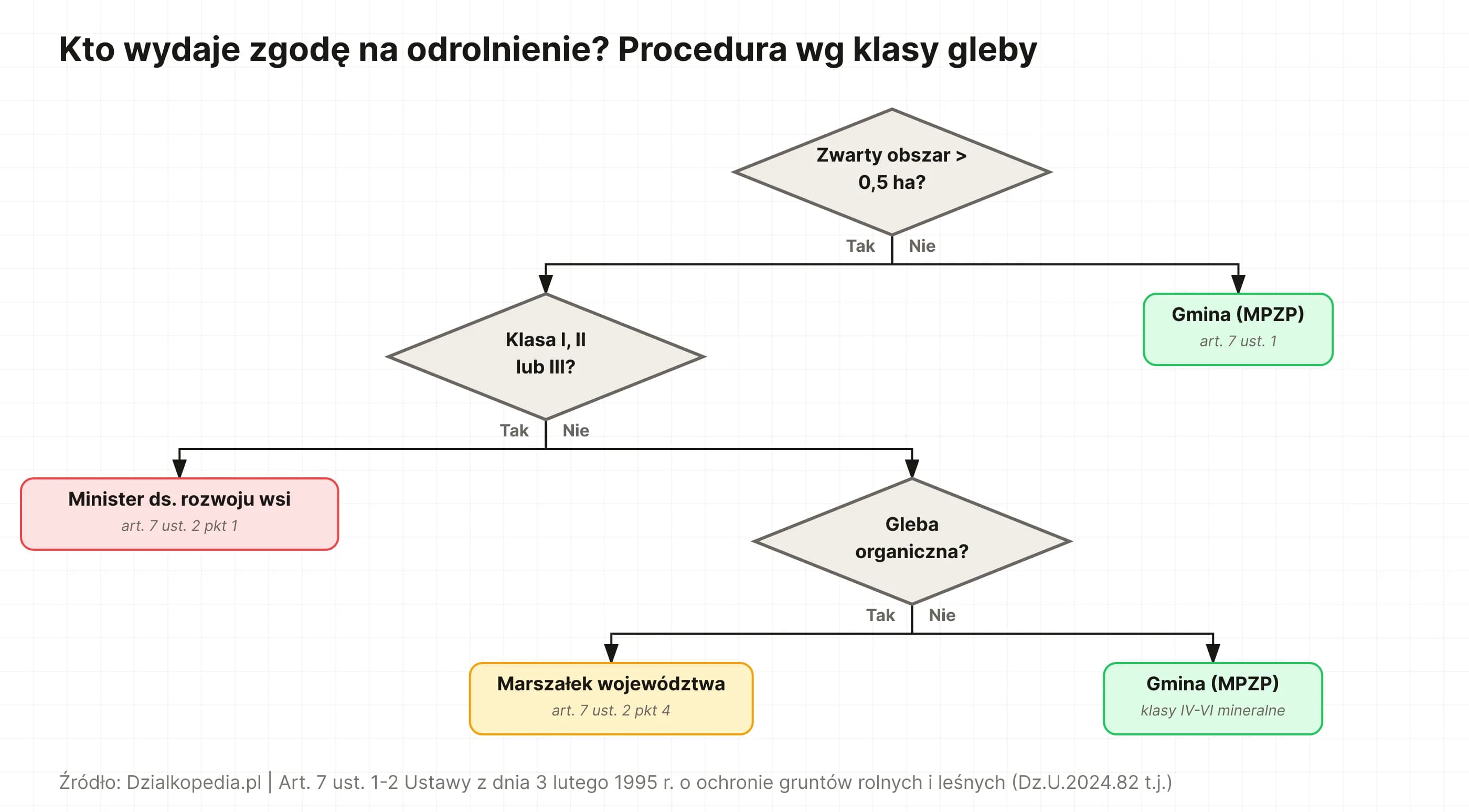 Drzewo decyzyjne: kto wydaje zgodę na odrolnienie wg klasy gleby – gmina, marszałek województwa lub minister ds. rozwoju wsi (art. 7 ust. 1-2).