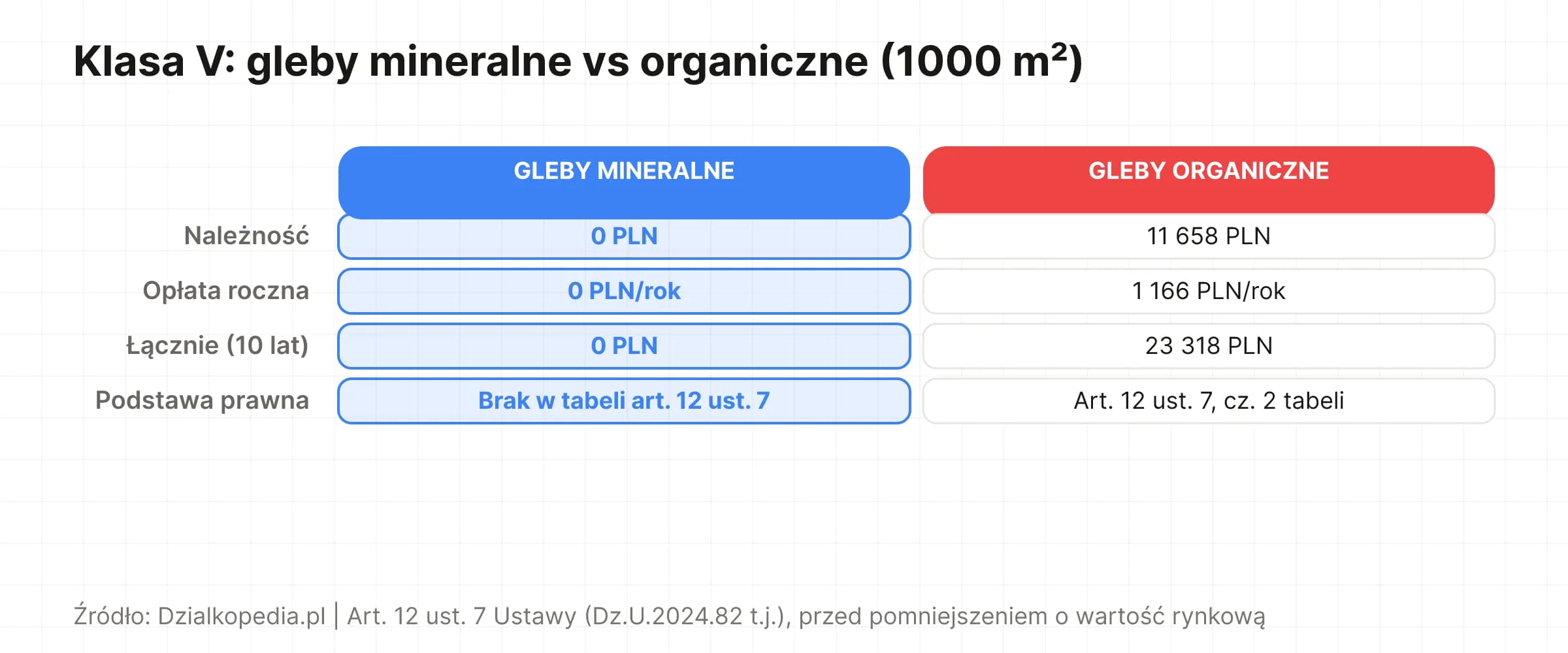 Por?wnanie koszt?w odrolnienia klasy V na glebach mineralnych (0 PLN) i organicznych (23 318 PLN)