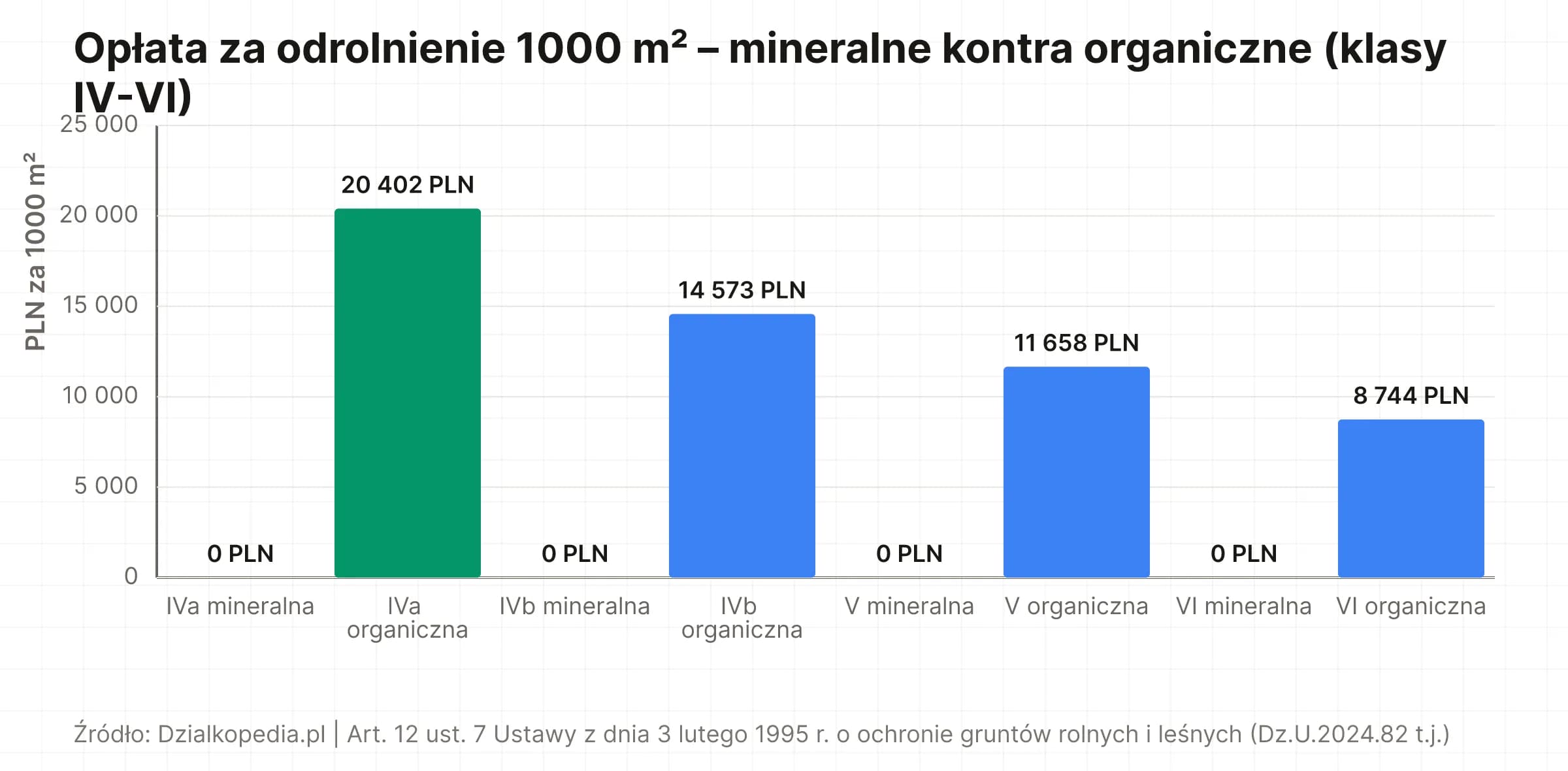 Wykres słupkowy: opłata za odrolnienie 1000 m² gruntu klas IV-VI – gleby mineralne 0 PLN, organiczne od 8 744 do 20 402 PLN.