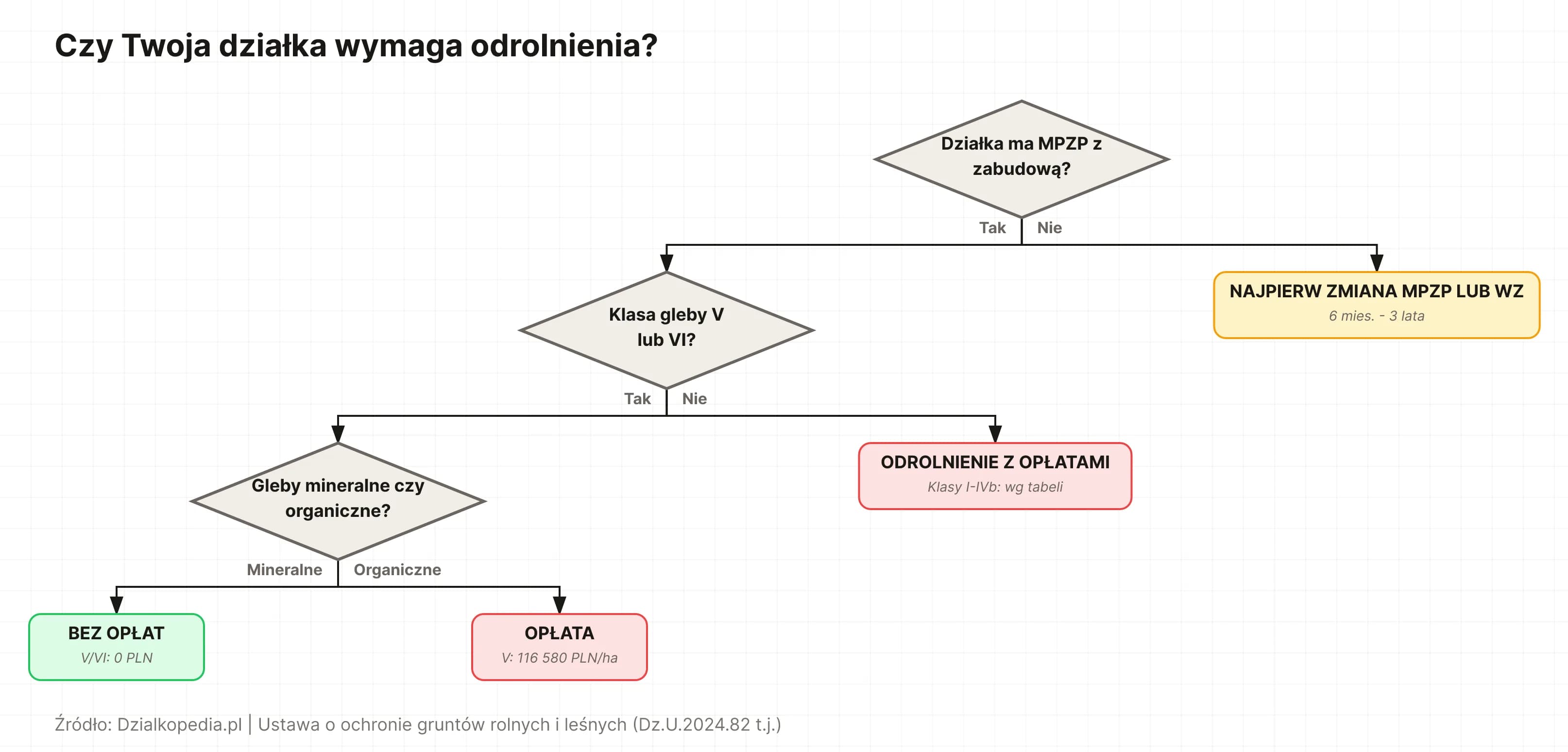 Drzewo decyzyjne: czy Twoja działka wymaga odrolnienia i opłat