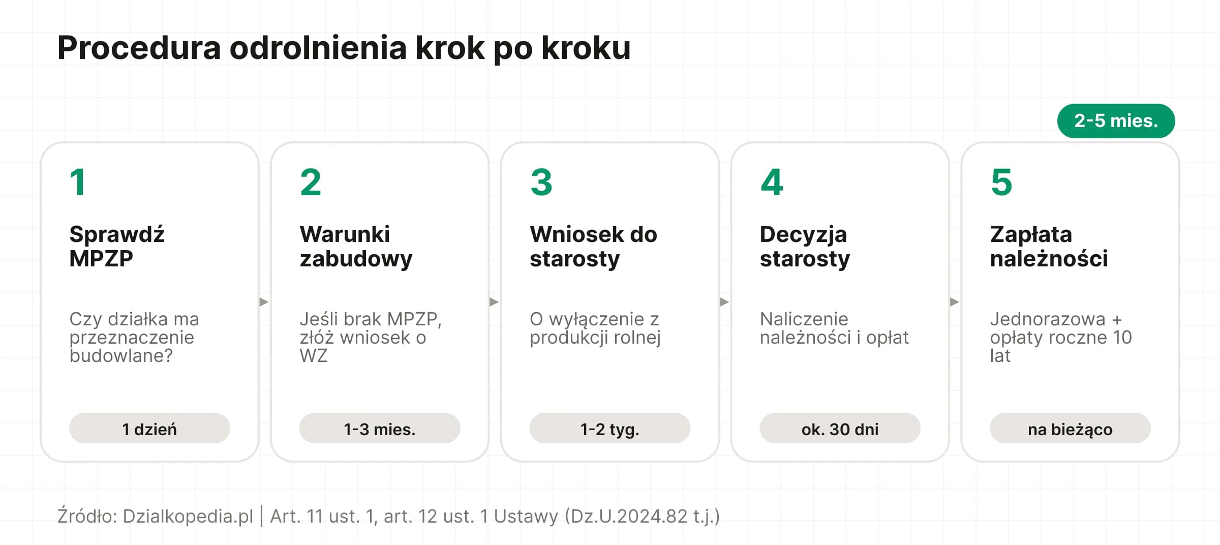 Oś czasu: 5 kroków procedury odrolnienia działki z czasem trwania każdego etapu