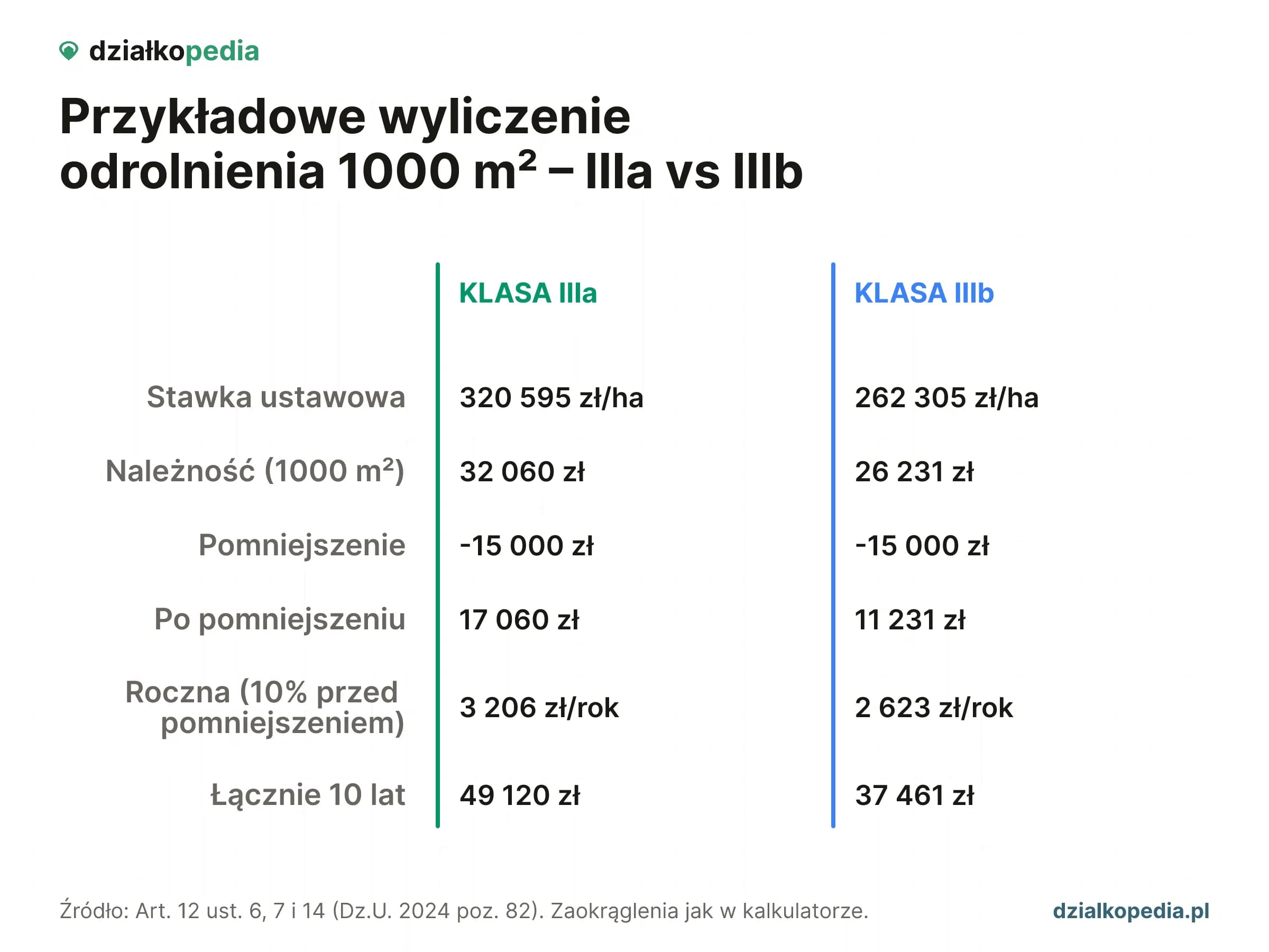 Porównanie kosztu odrolnienia 1000 m² działki klasy IIIa vs IIIb po pomniejszeniu o 15 000 zł wartości rynkowej: 49 120 zł vs 37 461 zł łącznie 10 lat