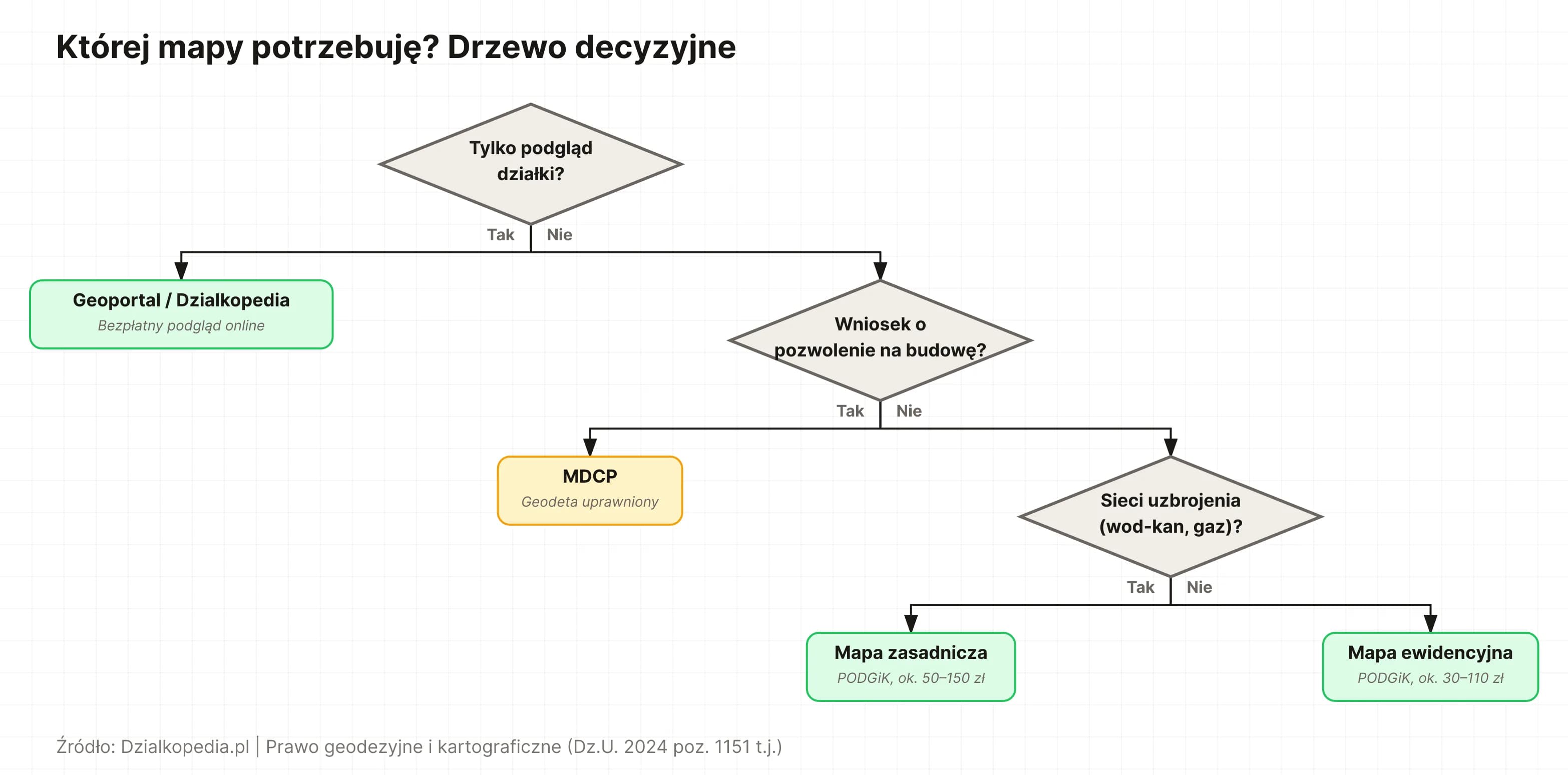 Drzewo decyzyjne: podgląd → Geoportal/Dzialkopedia, projekt budowlany → MDCP, uzbrojenie → mapa zasadnicza, granice/użytki → mapa ewidencyjna.