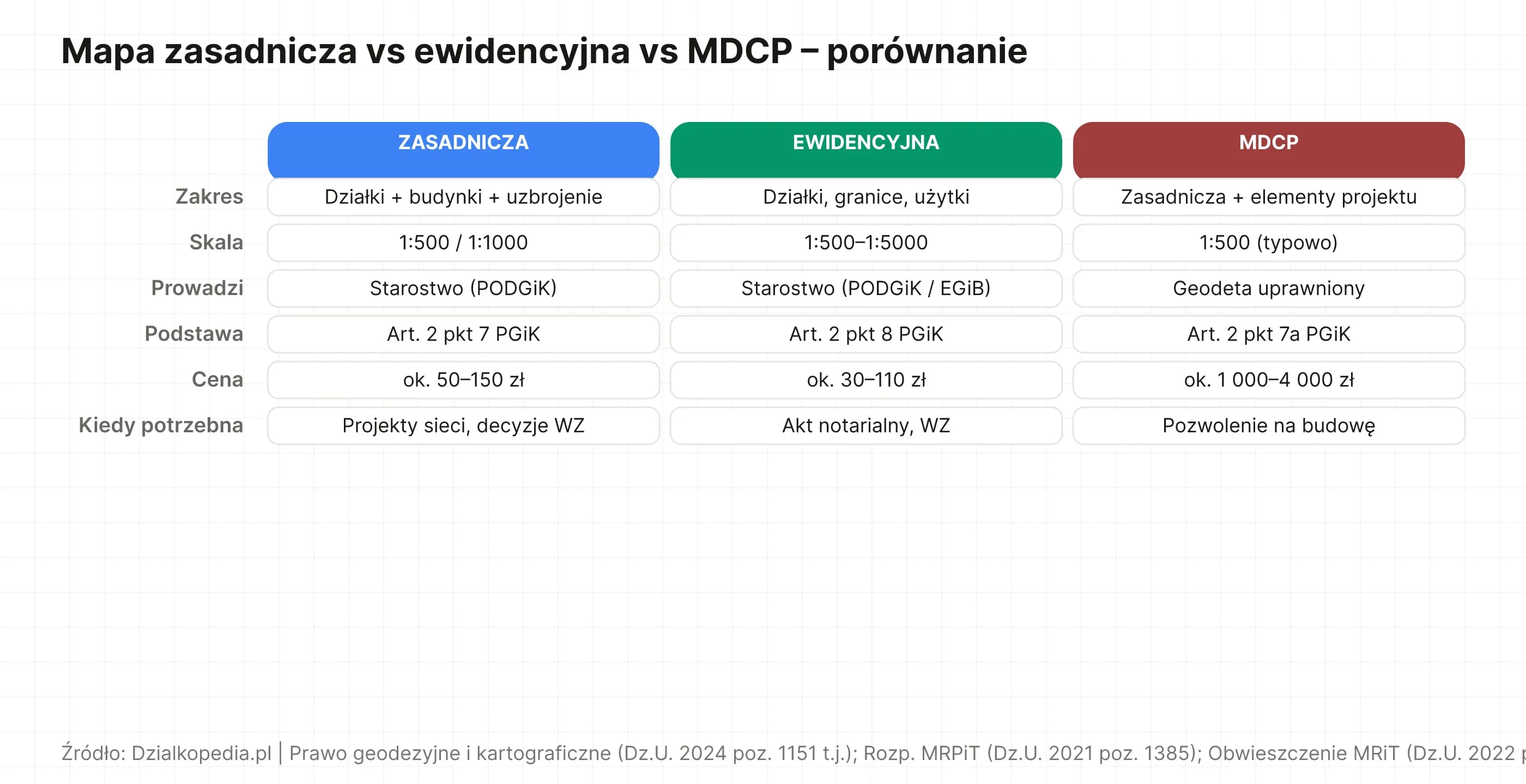 Porównanie trzech map: zasadnicza (uzbrojenie, PODGiK), ewidencyjna (działki/użytki, EGiB), MDCP (projekt budowlany, geodeta uprawniony). Mapa sytuacyjno-wysokościowa omówiona w §4.
