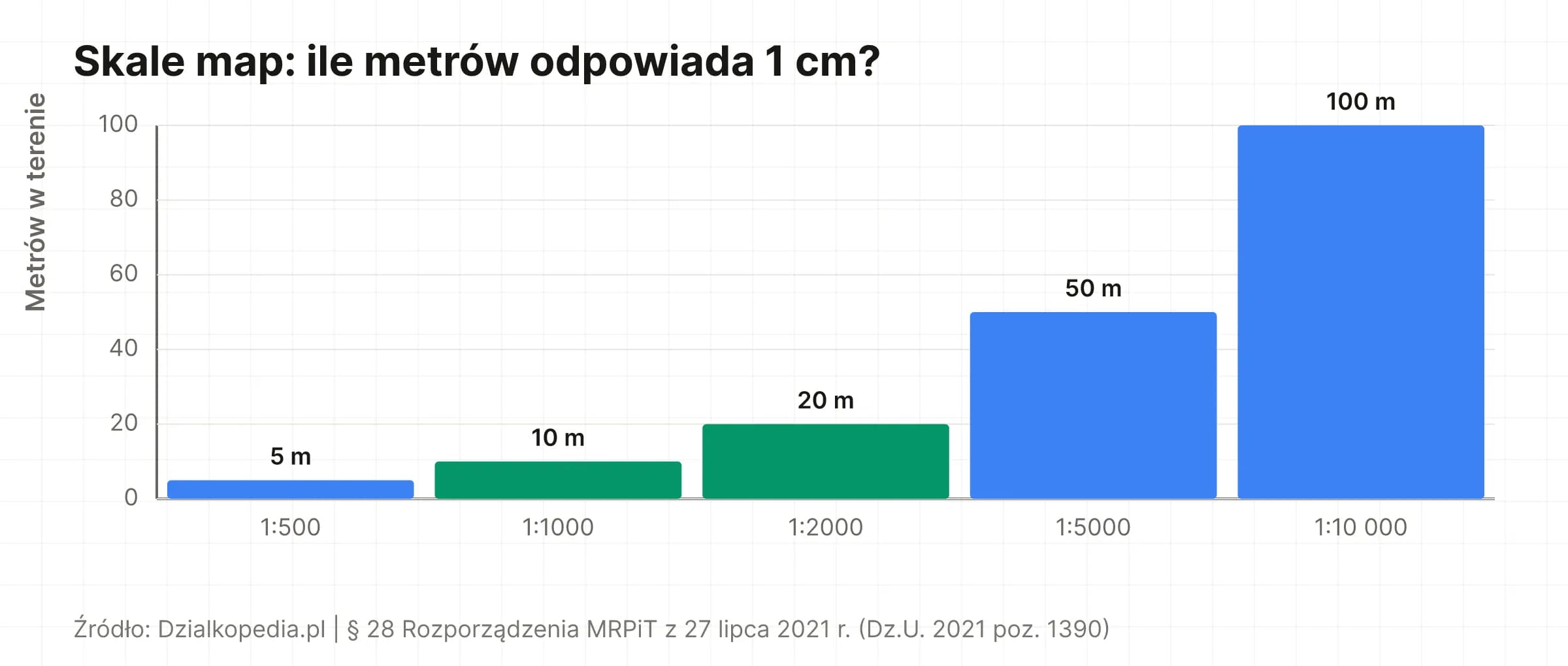 Wykres słupkowy: 1 cm na mapie 1:500 = 5 m, 1:1000 = 10 m, 1:2000 = 20 m, 1:5000 = 50 m, 1:10 000 = 100 m w terenie.