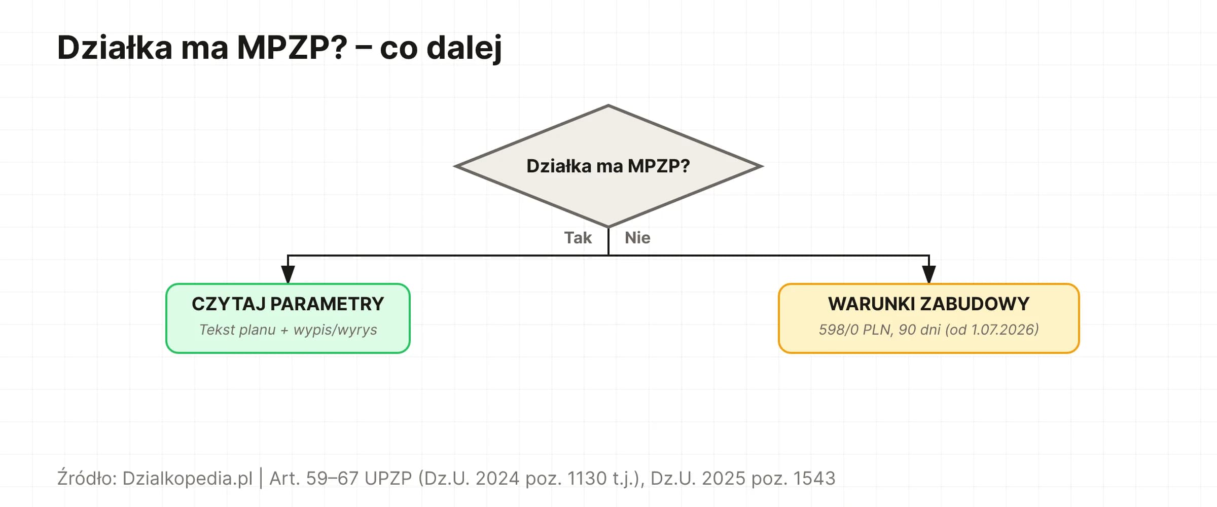 Drzewo decyzyjne: działka z MPZP – czytaj parametry; bez MPZP – warunki zabudowy